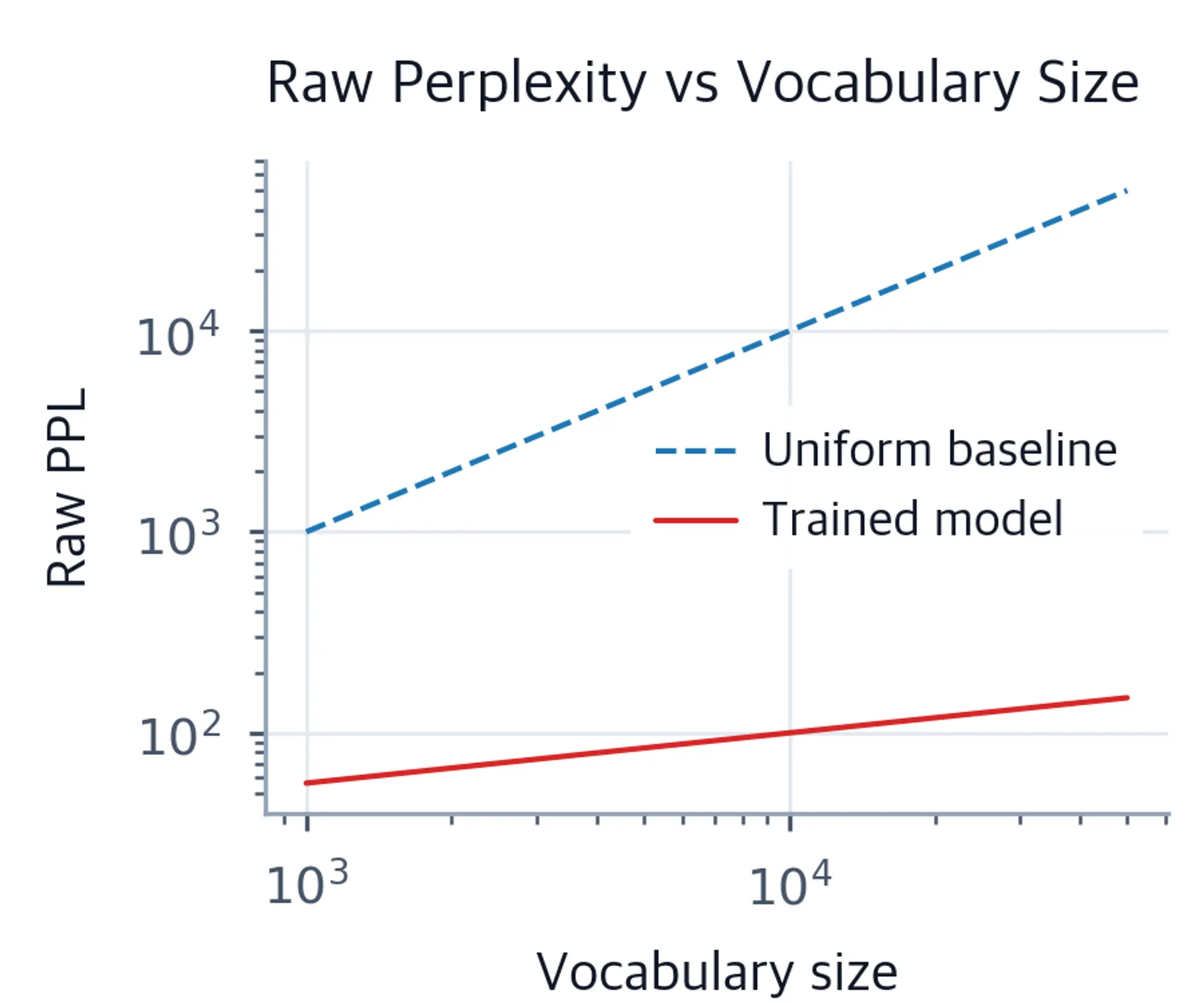 Log-log line chart comparing raw perplexity of a uniform baseline and a trained model across vocabulary sizes from 1,000 to 50,000, showing both increasing with vocabulary size.