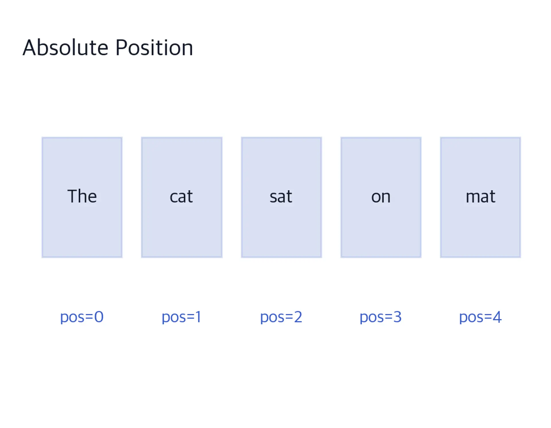 Diagram showing five word boxes labeled The cat sat on mat with position indices 0 through 4.