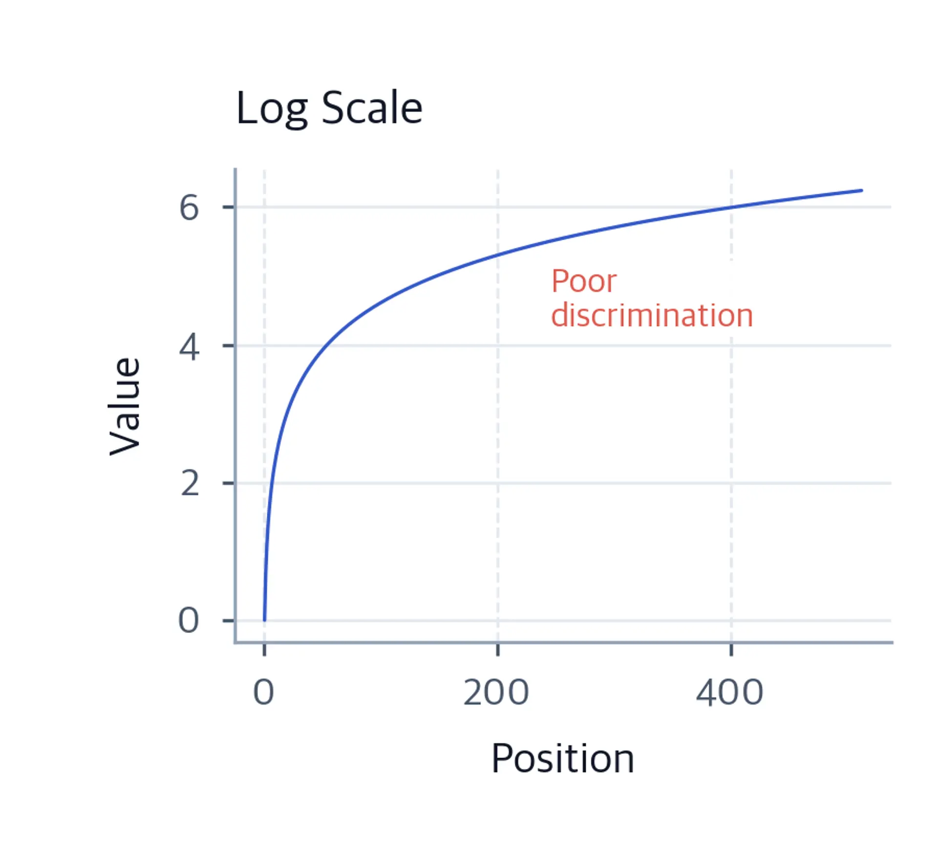 Line plot showing log-scaled positions with diminishing growth rate.