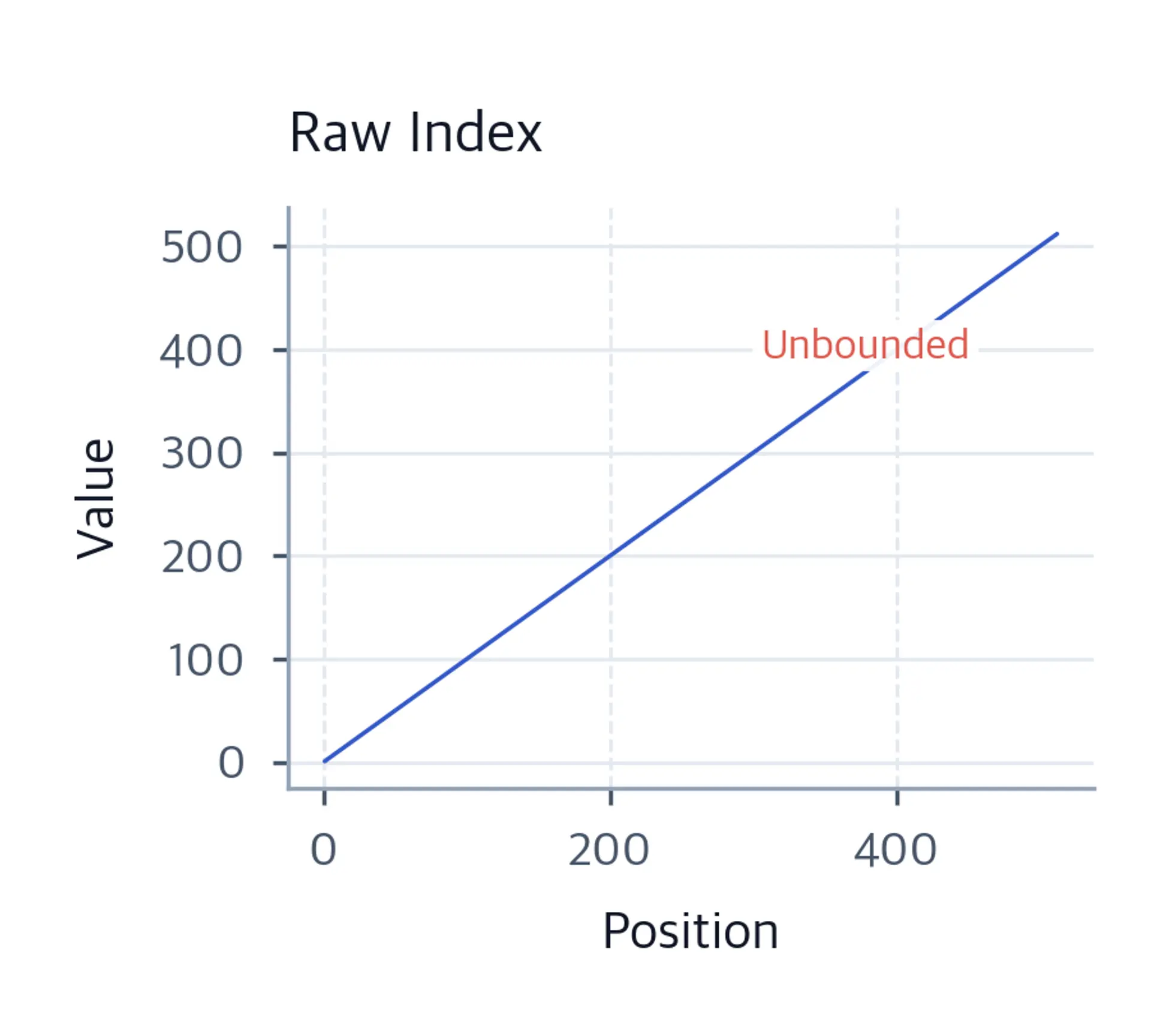 Line plot showing raw position indices growing linearly from 1 to 512.
