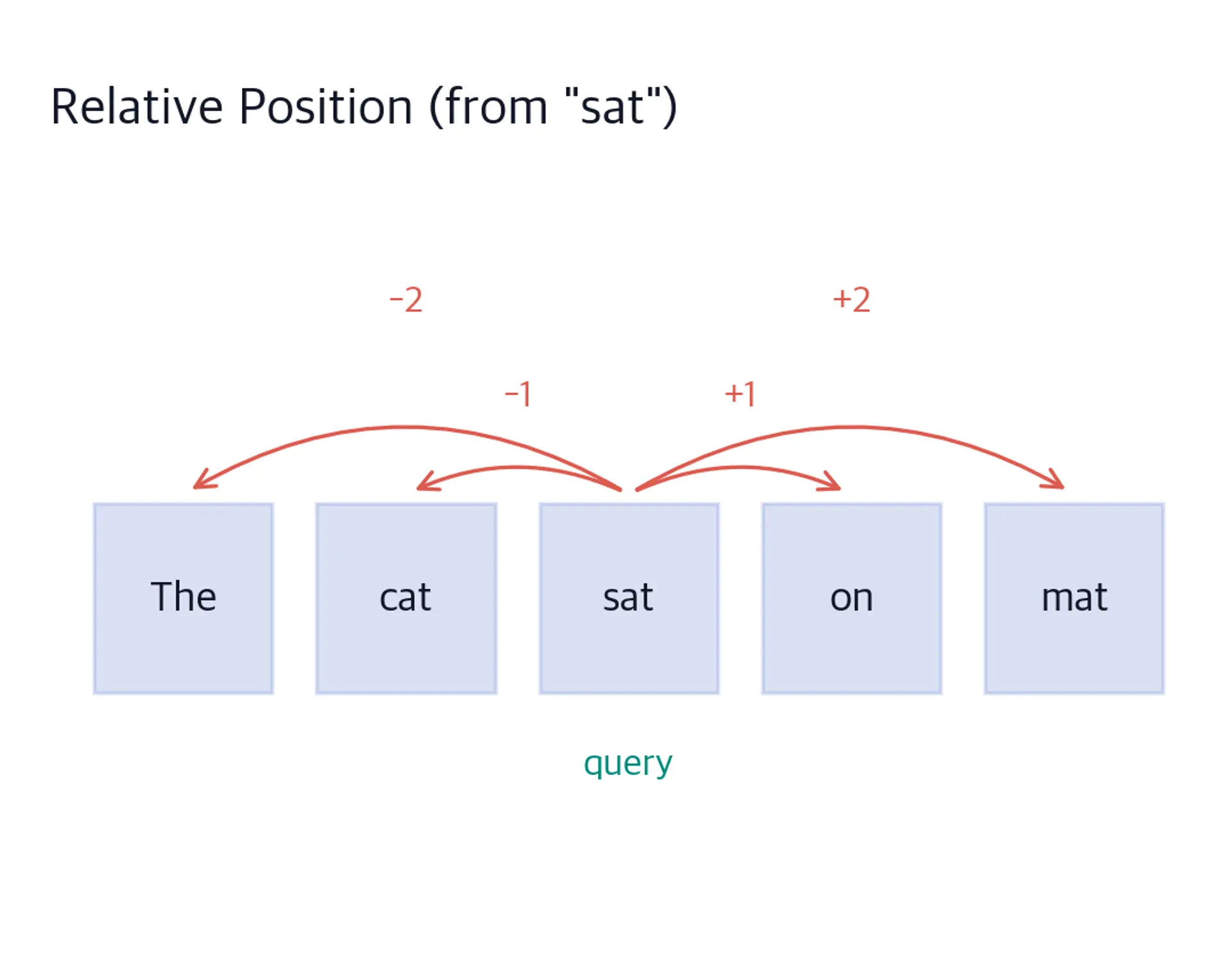 Diagram showing relative distances from the query token sat to other tokens, with arrows and signed integer labels.
