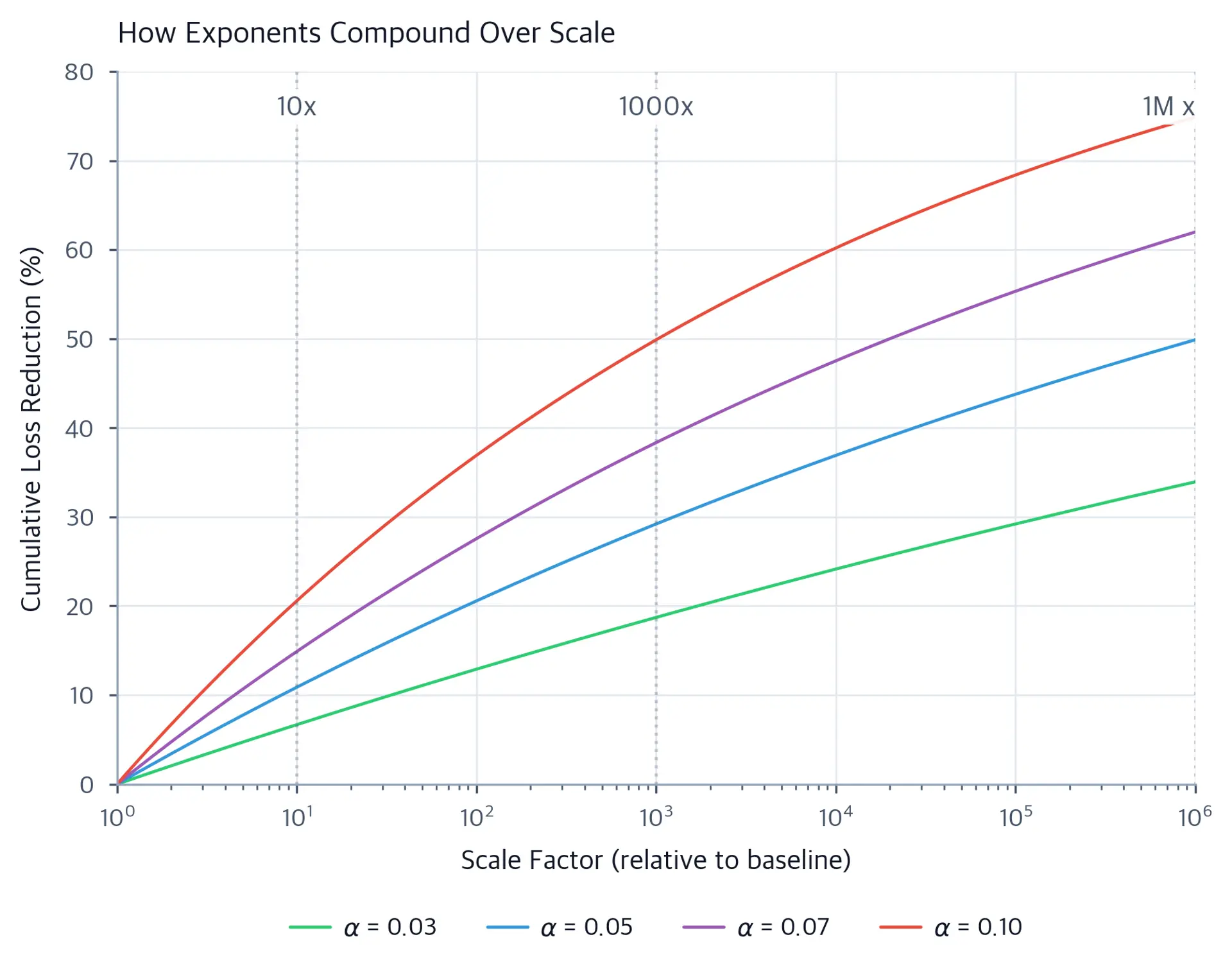 Semi-log chart showing cumulative percentage loss reduction for four different power law exponents as scale factor increases from 1x to one million times.