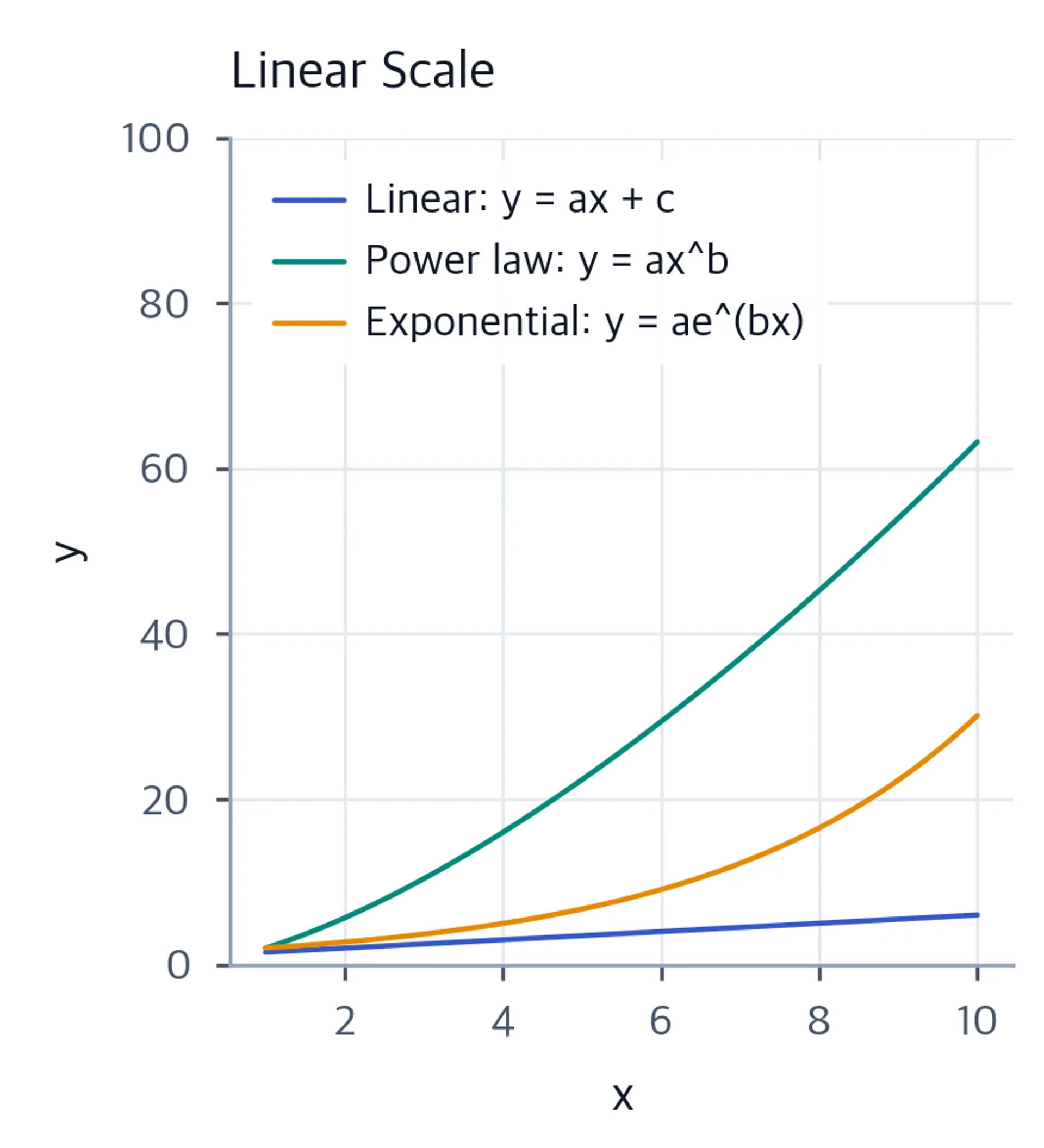 Line chart on linear axes comparing linear, power law, and exponential growth curves.