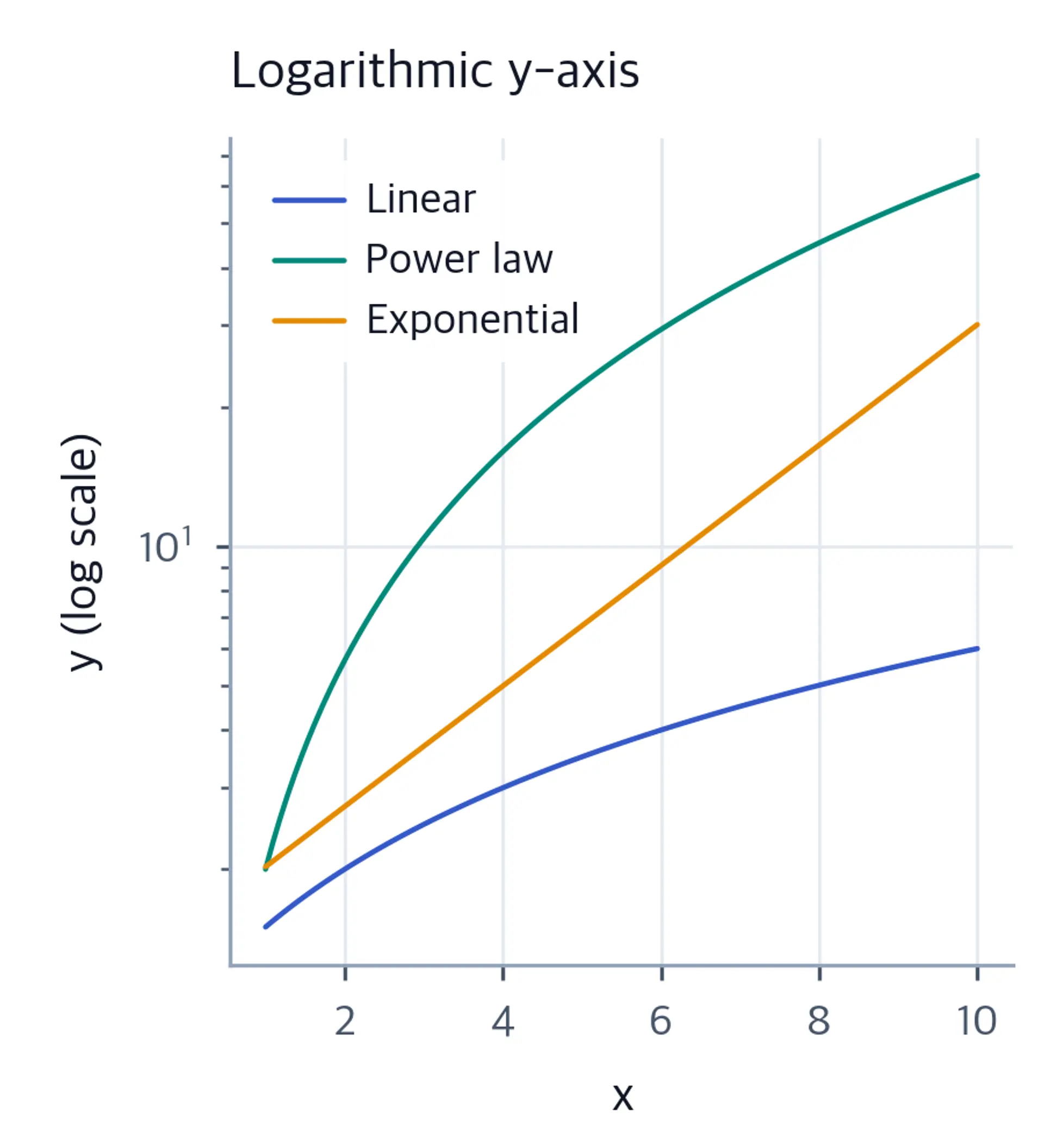 The same three curves on a logarithmic y-axis revealing their different growth rates.
