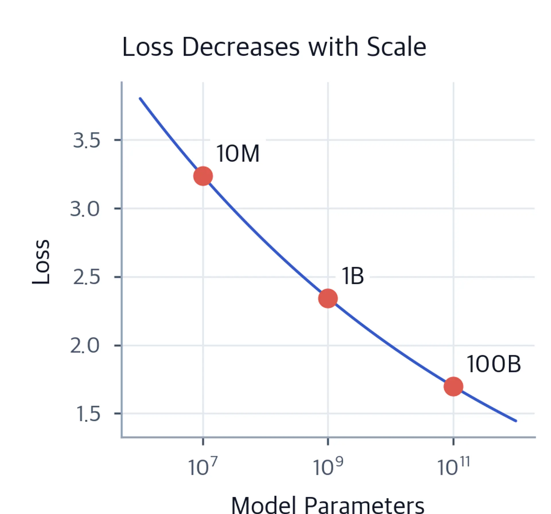 Semi-log plot showing loss declining smoothly as model parameter count grows from millions to trillions.