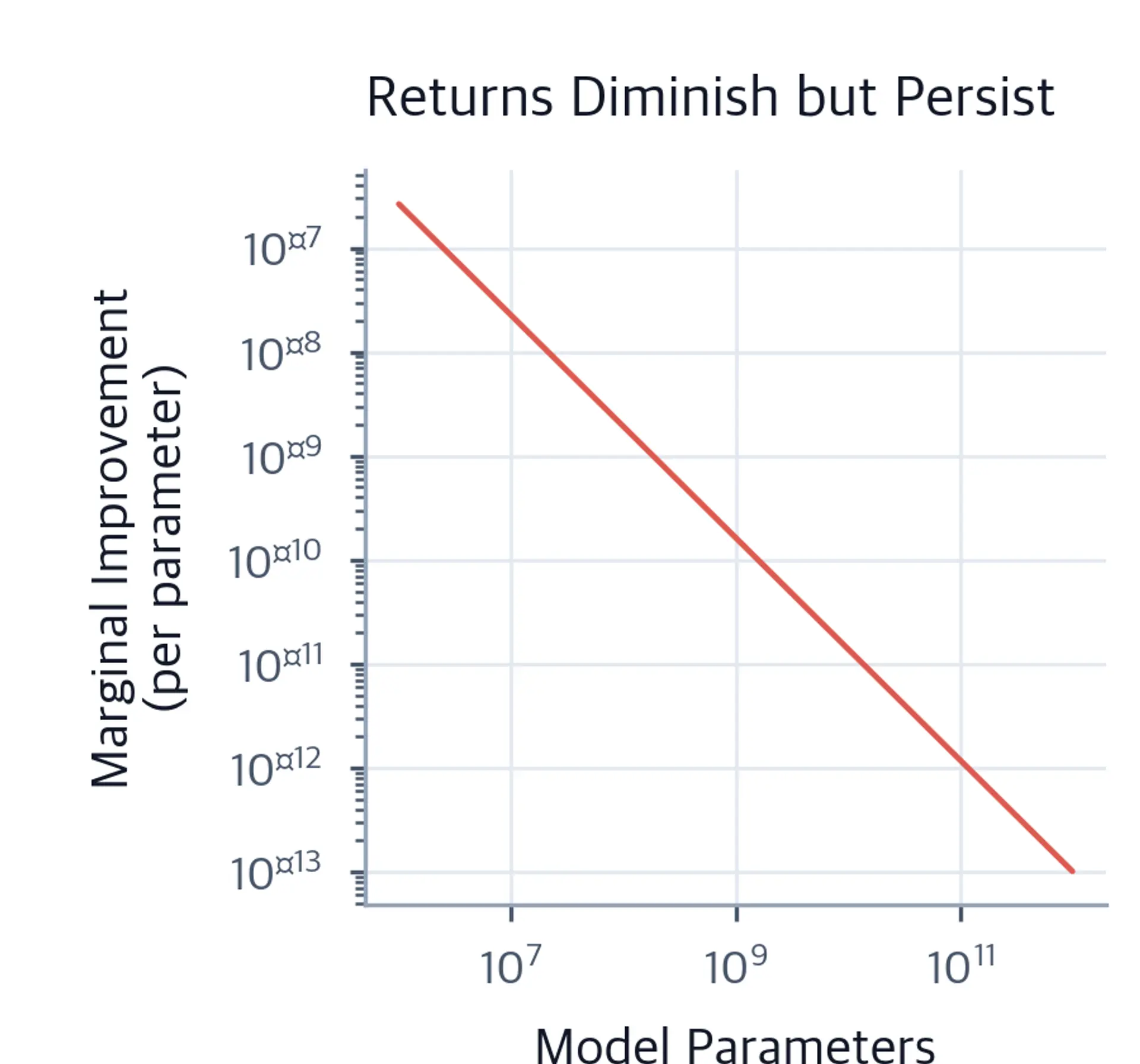 Log-log plot of marginal improvement per parameter, showing a steadily declining curve that never reaches zero.