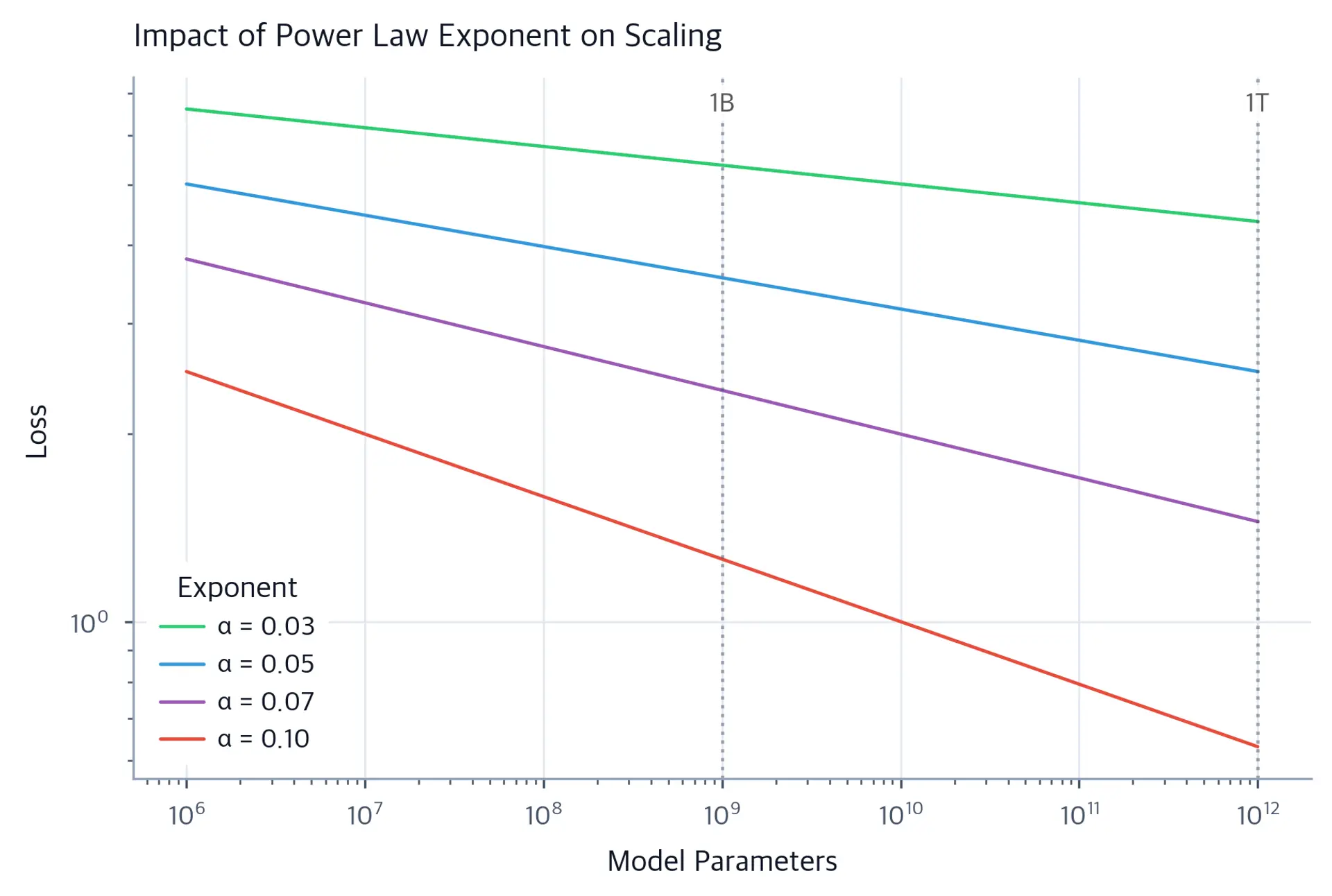 Multiple power law curves showing steeper slopes with larger exponents.