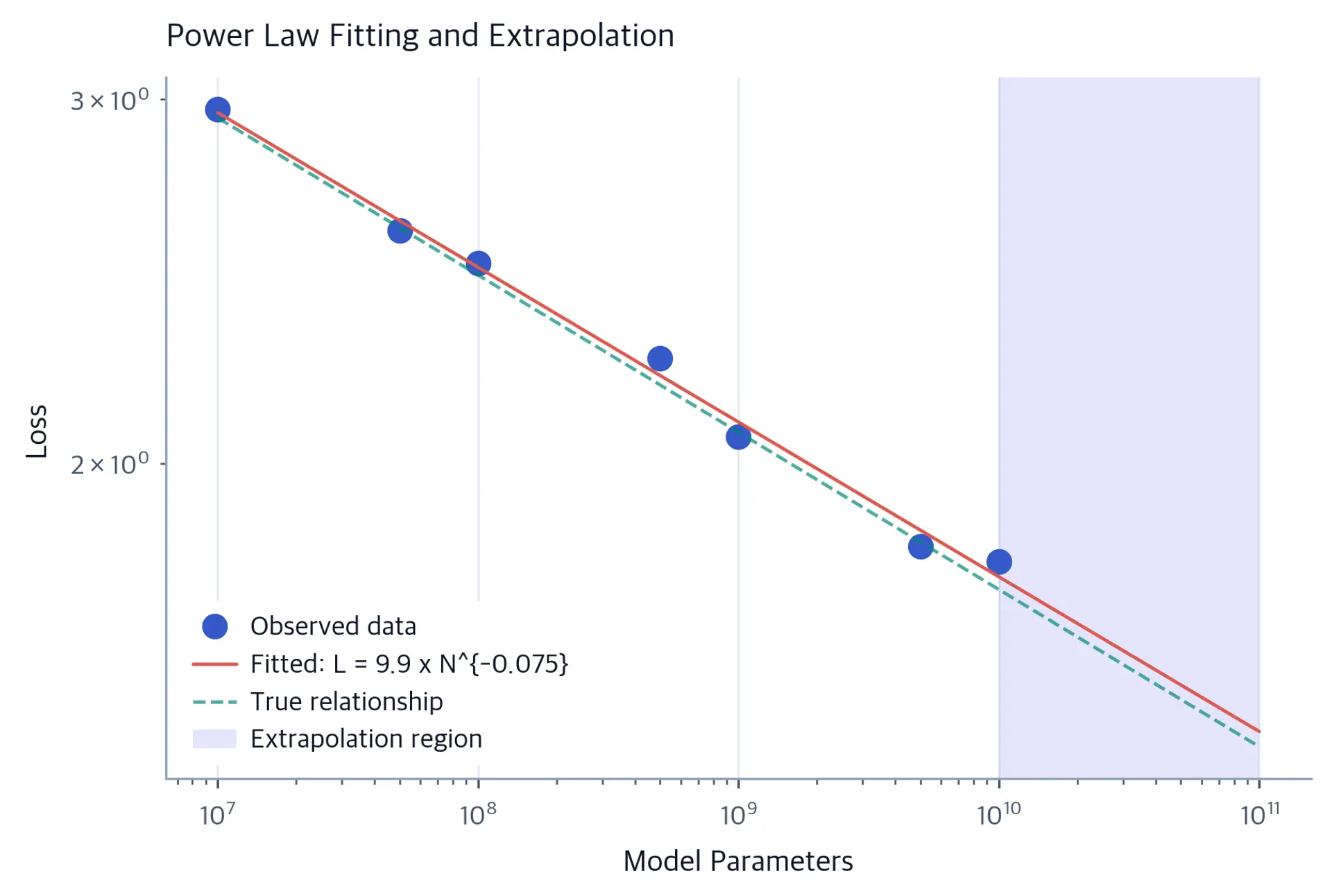 Log-log plot with data points and fitted power law line.