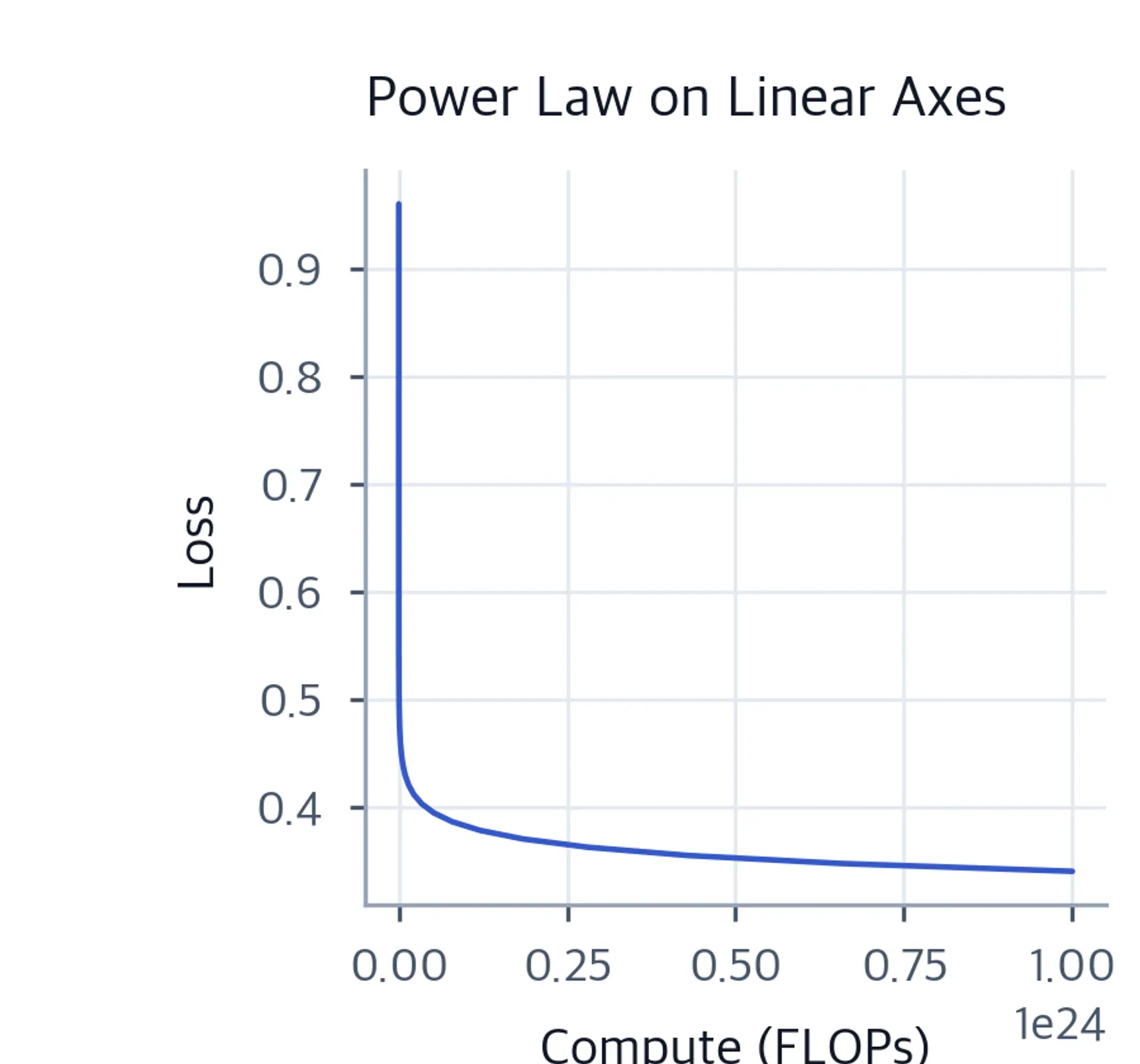 Curved line on linear plot showing loss decreasing with compute.