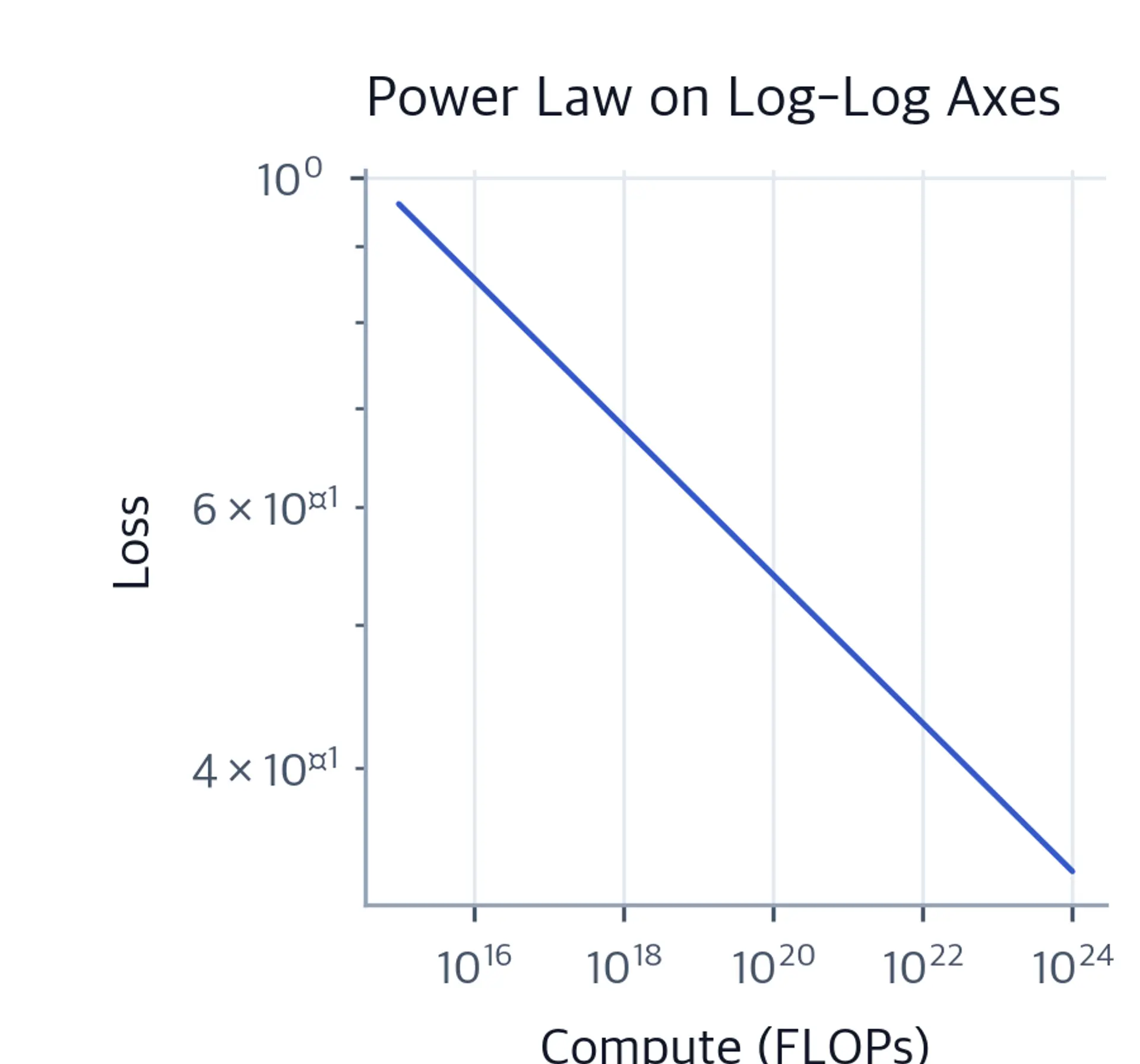 Straight line on log-log plot with negative slope.