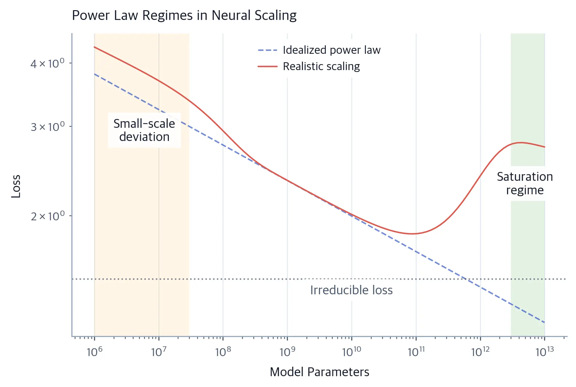 Plot showing power law with small-scale and large-scale deviations.