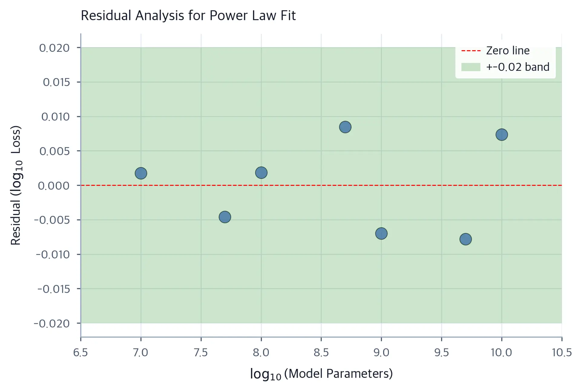 Scatter plot of residuals in log space versus model size, showing random scatter around a zero reference line.