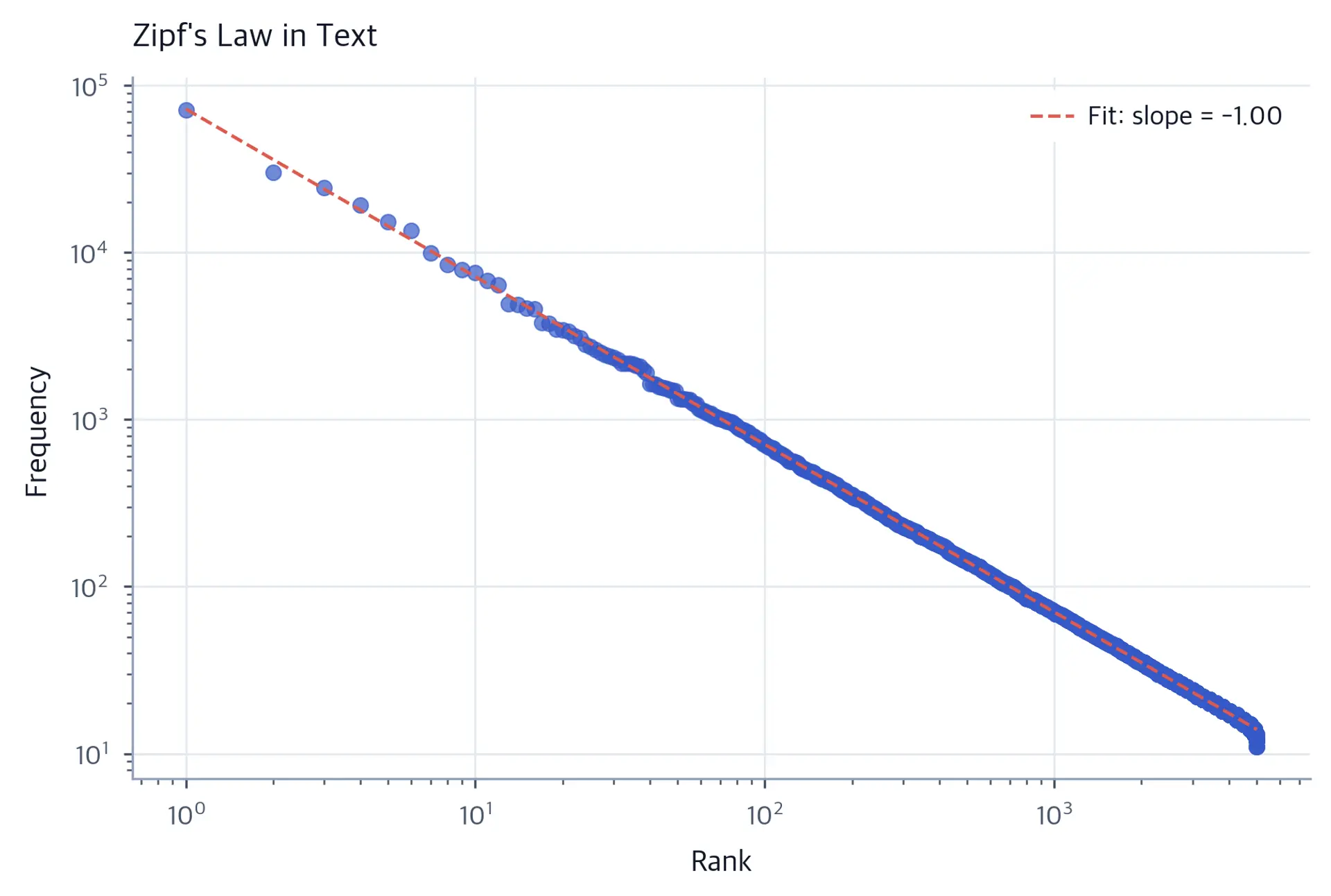 Scatter plot showing word frequencies following Zipf's law pattern.