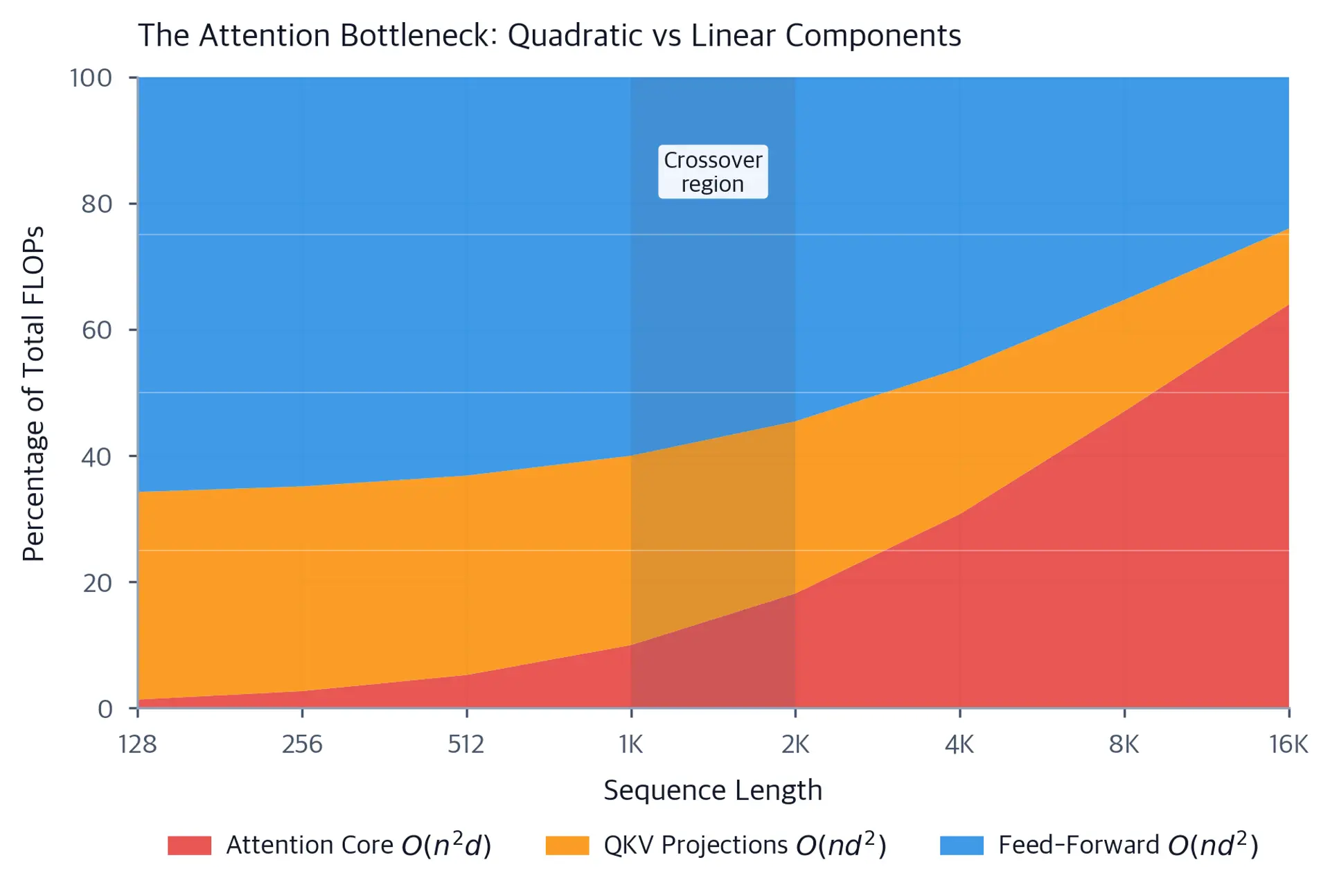 Stacked area chart showing feed-forward network costs staying linear while attention costs grow quadratically to dominate at long sequence lengths.