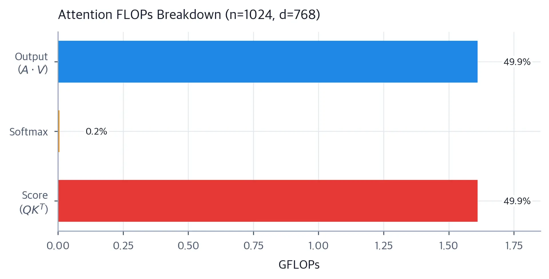 Horizontal bar chart showing FLOPs breakdown: score computation and output computation are roughly equal and much larger than softmax.