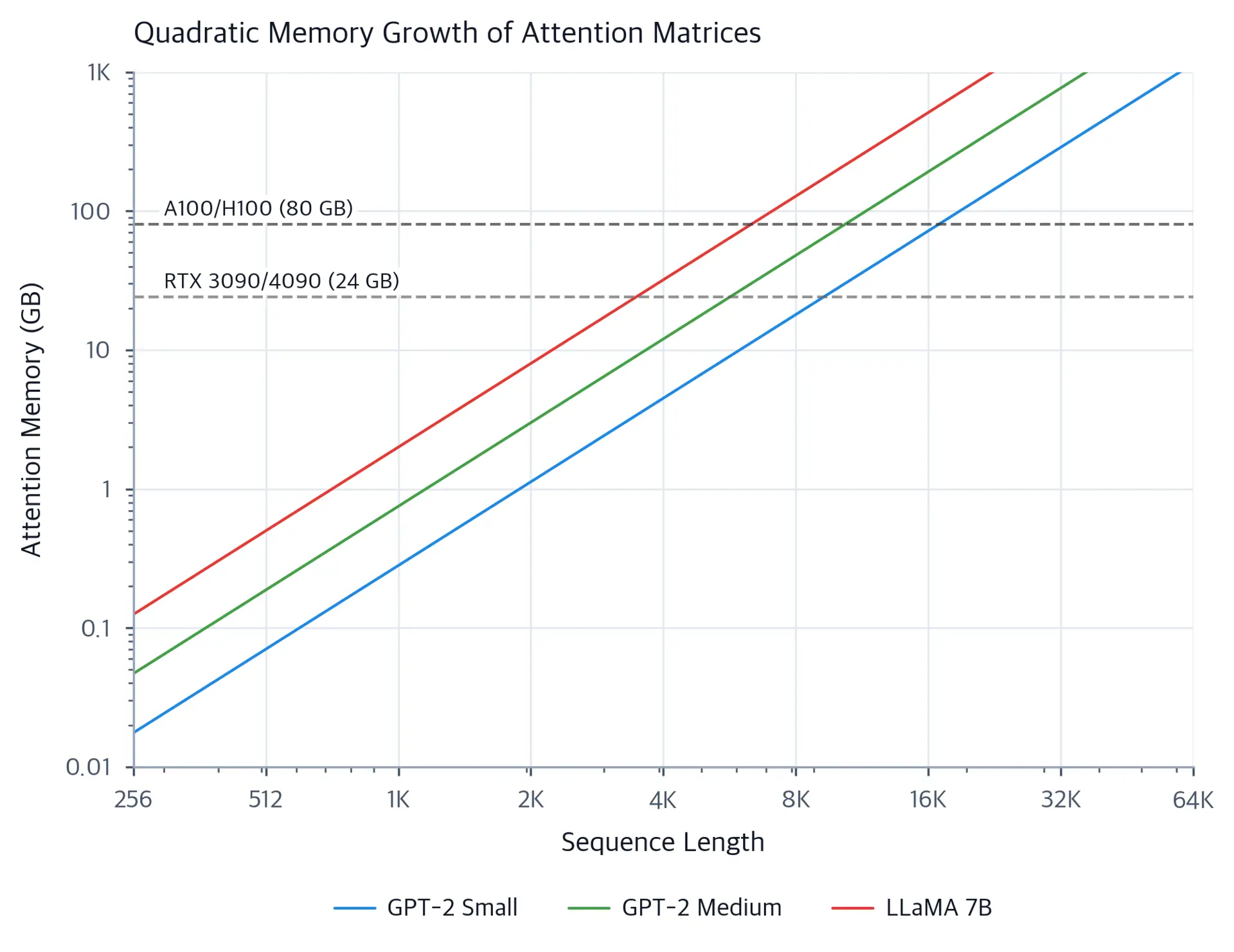 Log-scale plot showing attention memory growing quadratically with sequence length for different model sizes, with GPU memory limits marked as horizontal dashed lines.