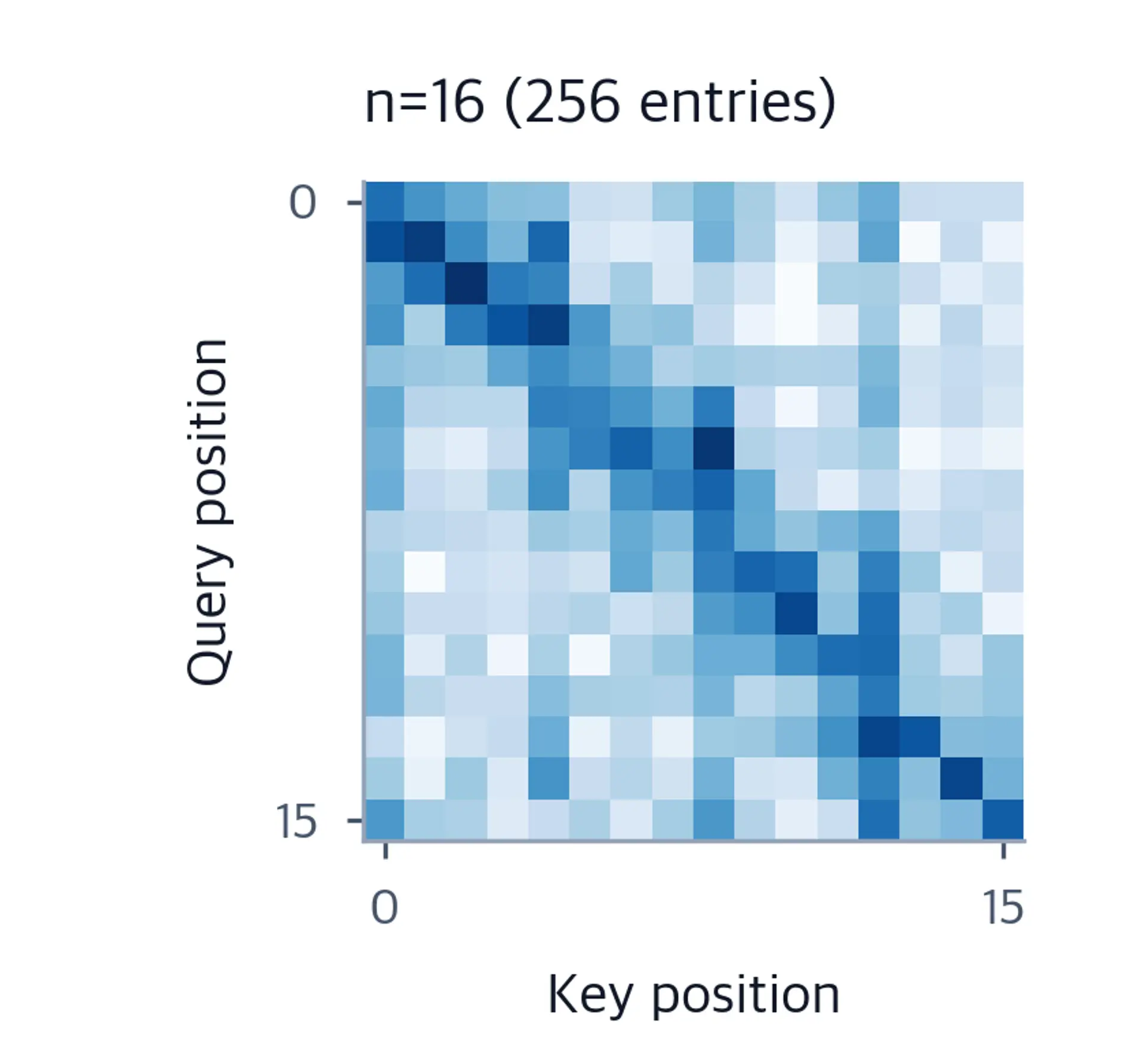 16x16 attention matrix heatmap showing full pairwise attention weights with darker diagonal indicating self-attention.