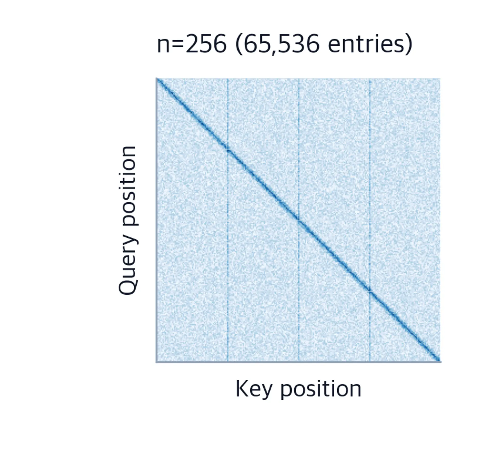 256x256 attention matrix heatmap where individual cells are barely visible. This shows scale.