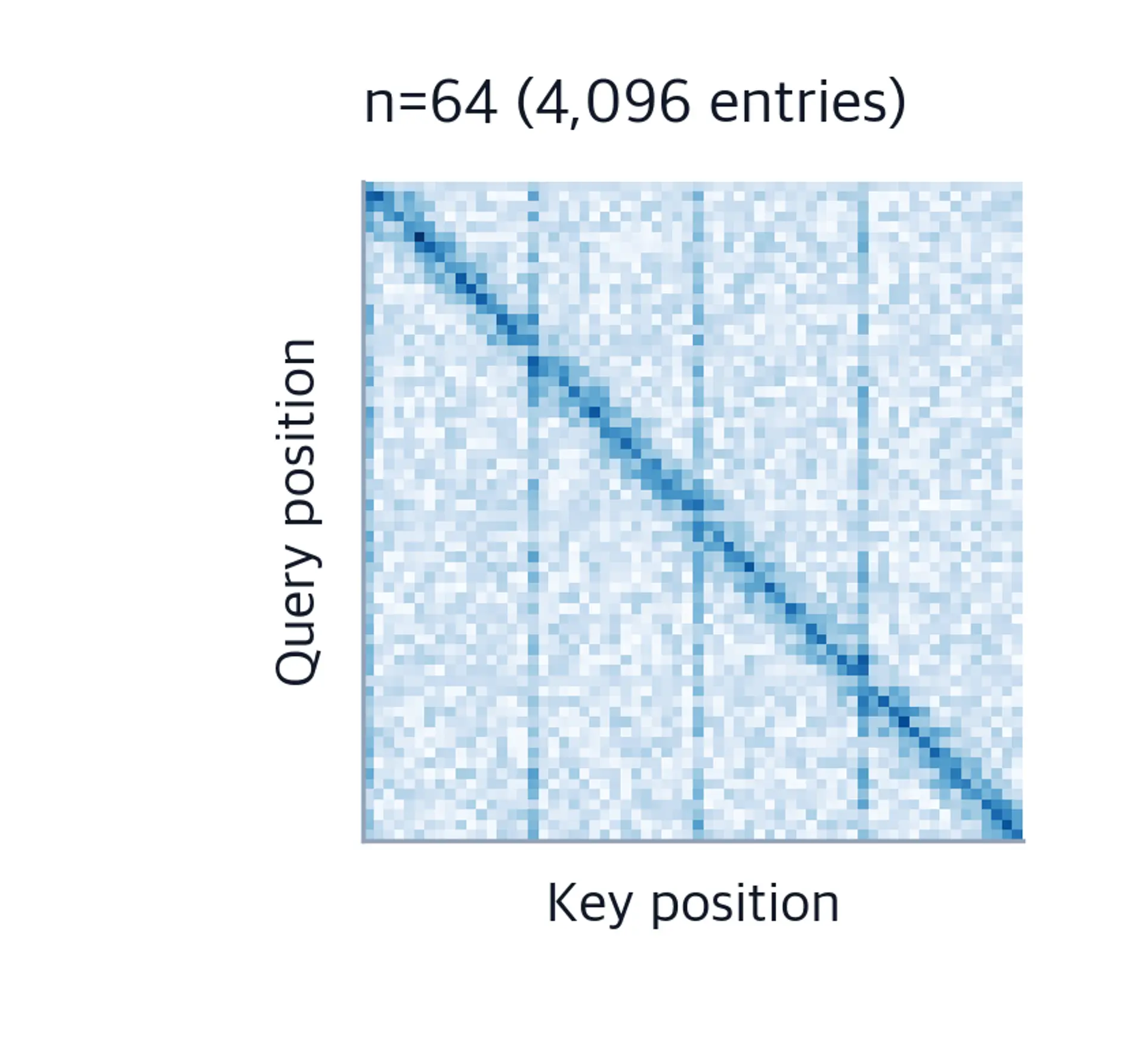64x64 attention matrix heatmap showing more complex attention patterns across a longer sequence.
