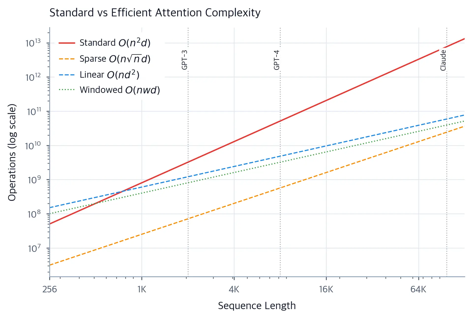 Log-log plot comparing standard O(n^2) attention with sparse O(n*sqrt(n)) and linear O(n*d) attention, showing increasing divergence at longer sequences.