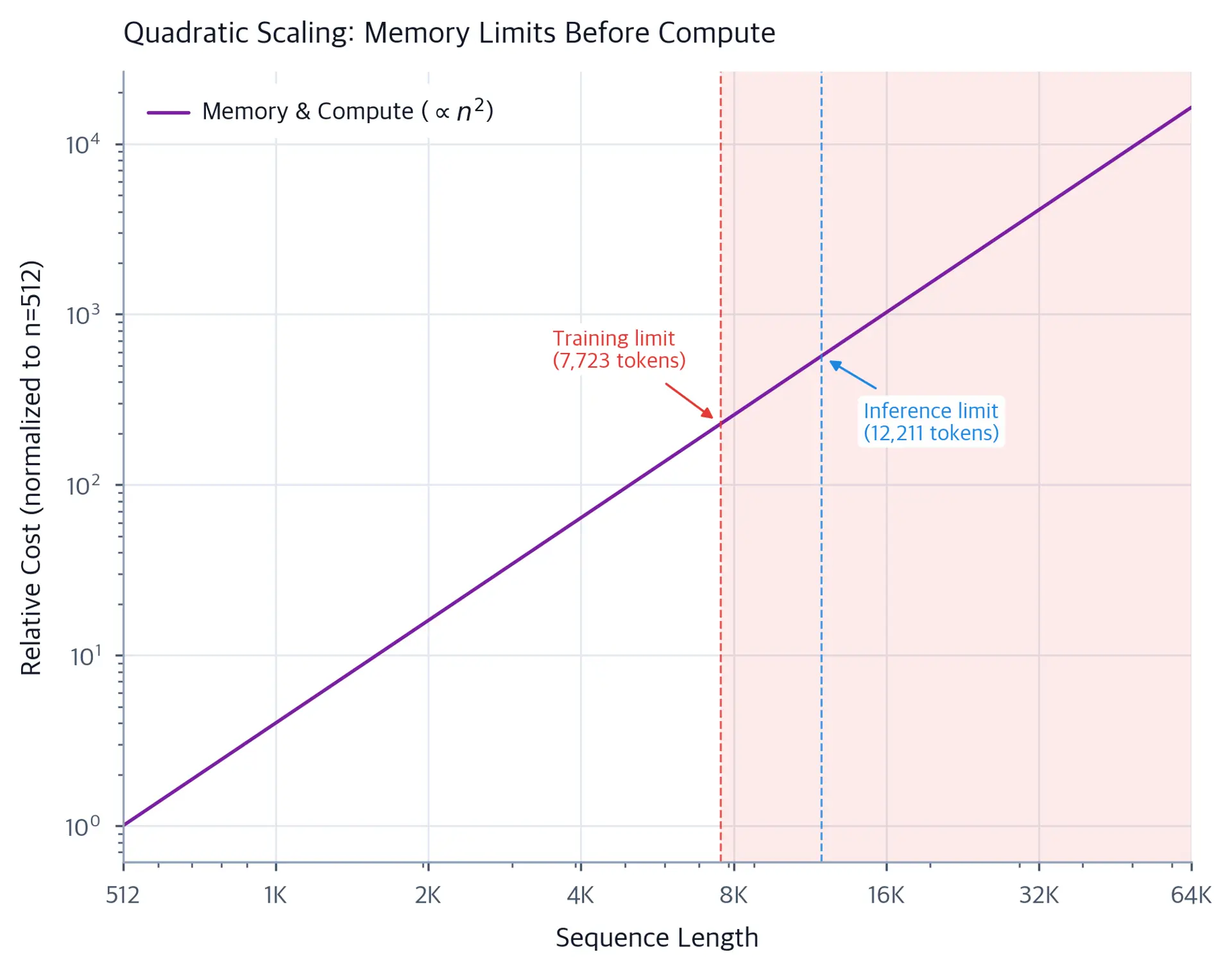 Log-log plot showing one normalized quadratic curve for both memory and compute, with GPU memory limits marked for training and inference scenarios.