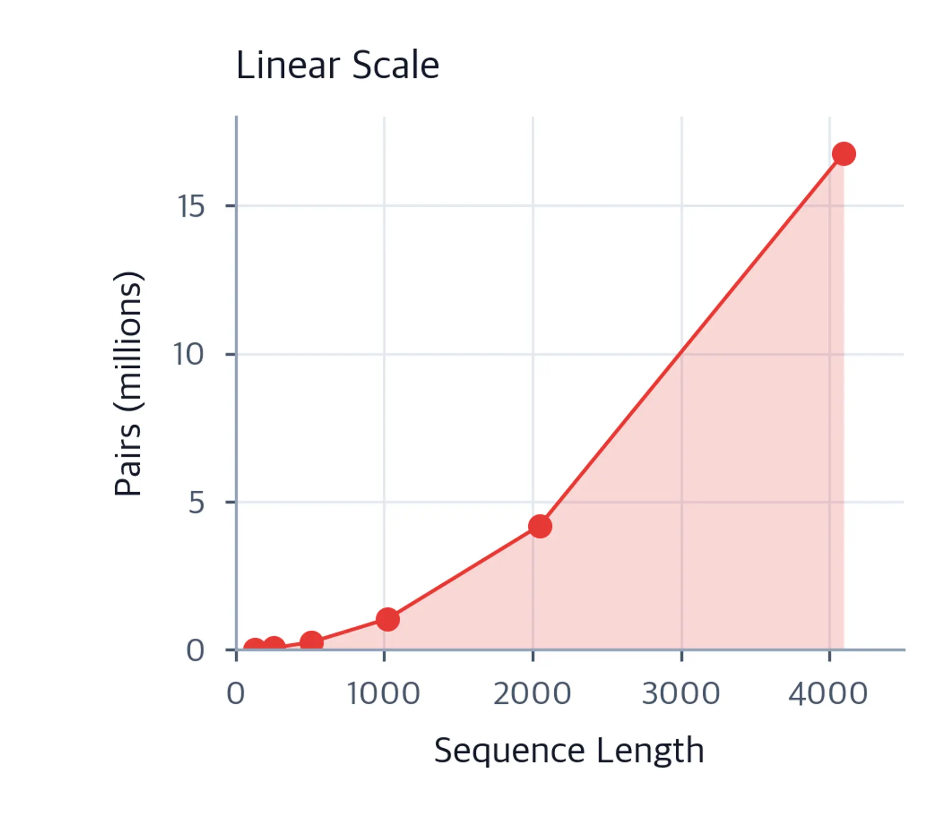 Line plot with parabolic growth of pairwise interactions on linear scale.