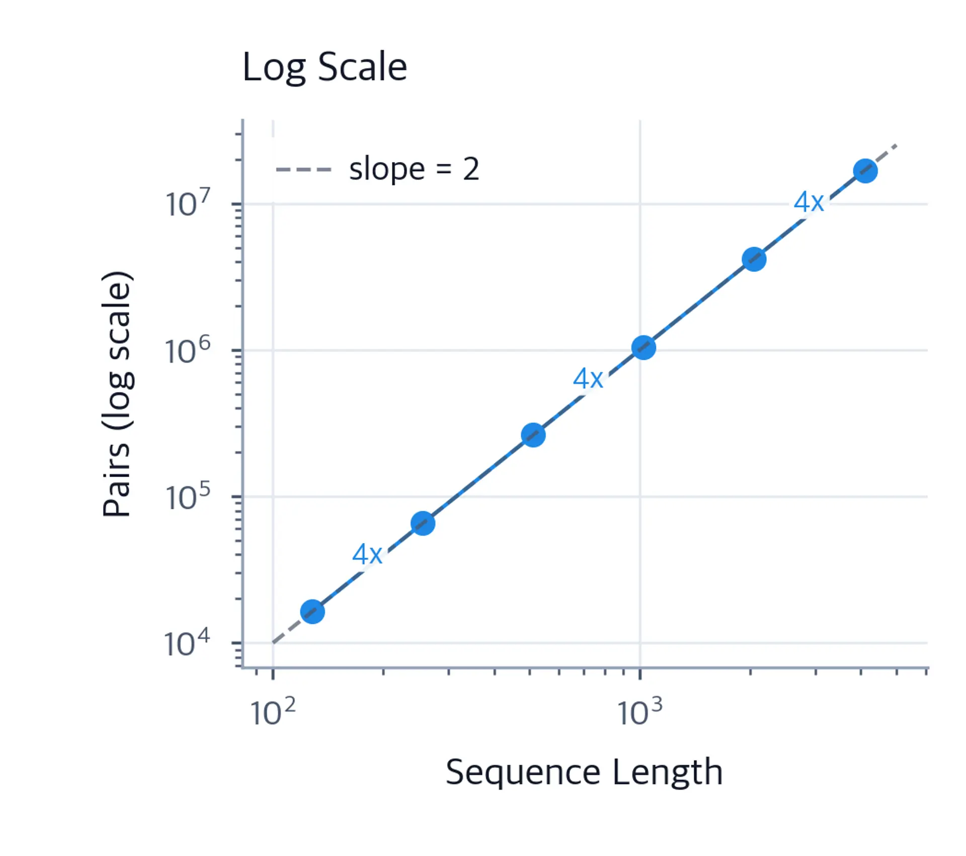 Log-log plot showing linear relationship with slope 2 and 4x growth annotations.