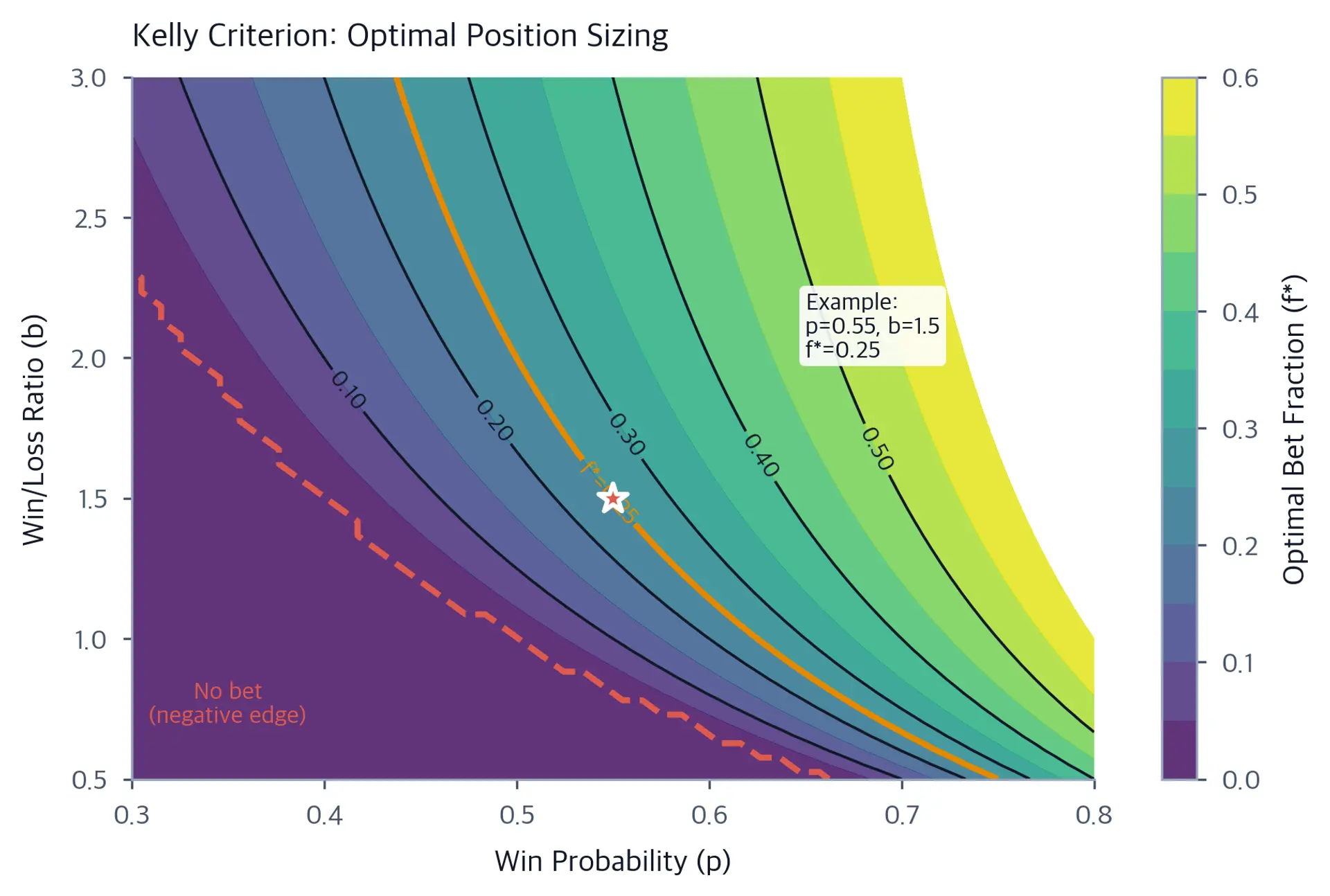 Filled contour plot of the Kelly optimal bet fraction across win probabilities and win/loss ratios, with labeled fraction contours, a highlighted 0.25 contour, a dashed no-bet boundary, and an example at p=0.55 and b=1.5.