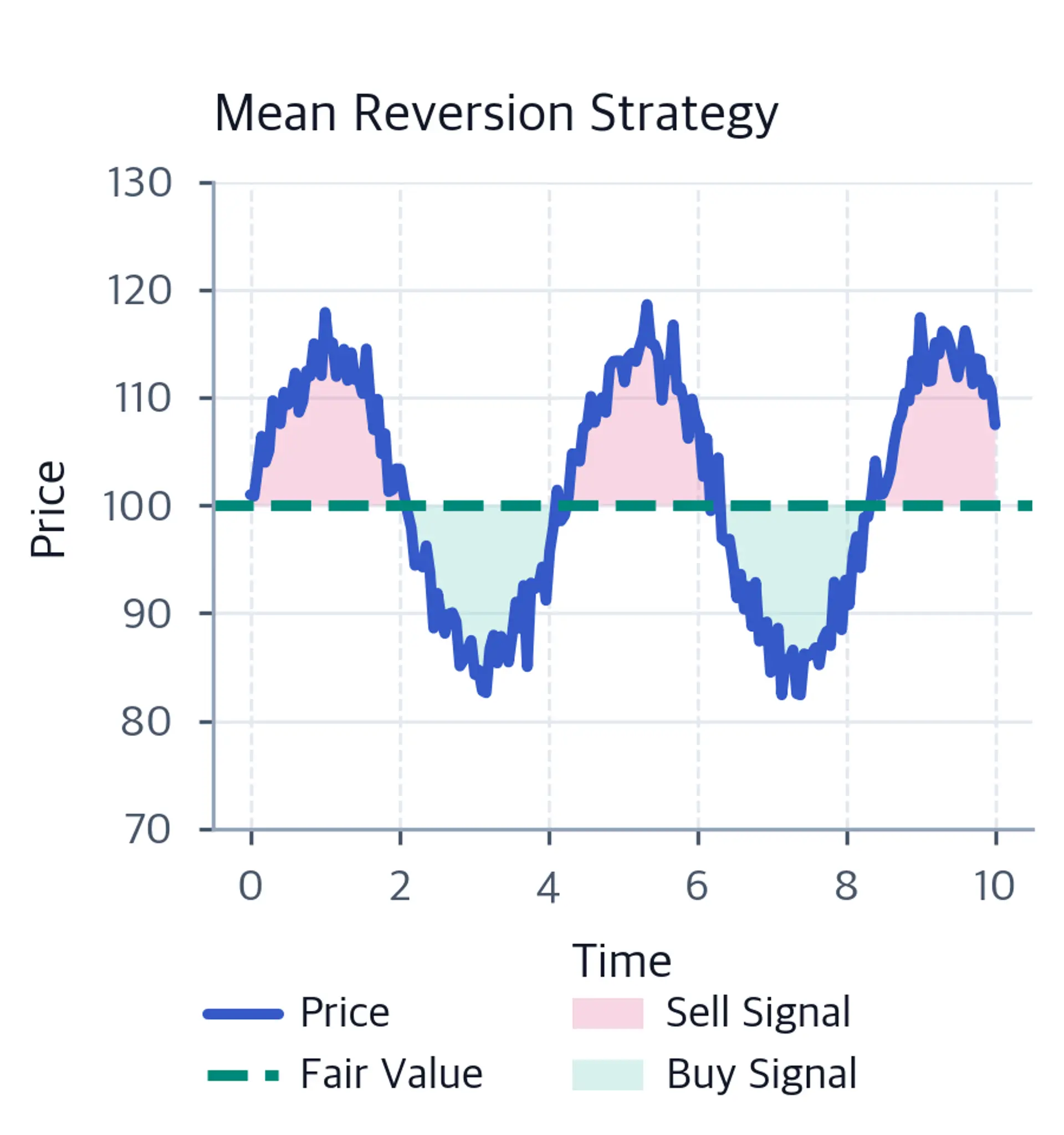 Line chart of a simulated price oscillating around a fair-value line with teal shading below for buy signals and rose shading above for sell signals.