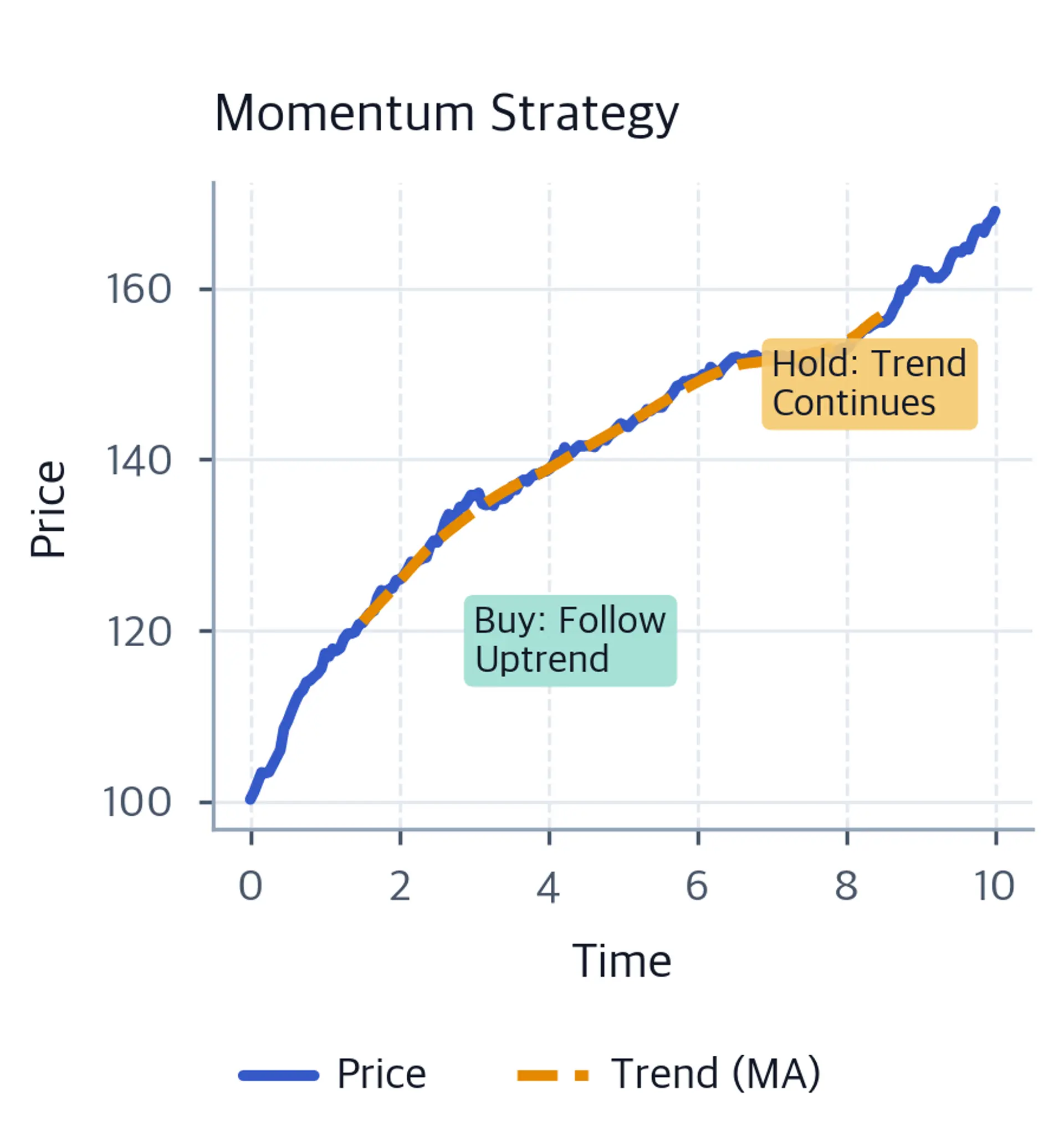 Line chart of a simulated trending price with an amber moving-average line and annotated buy and hold regions.