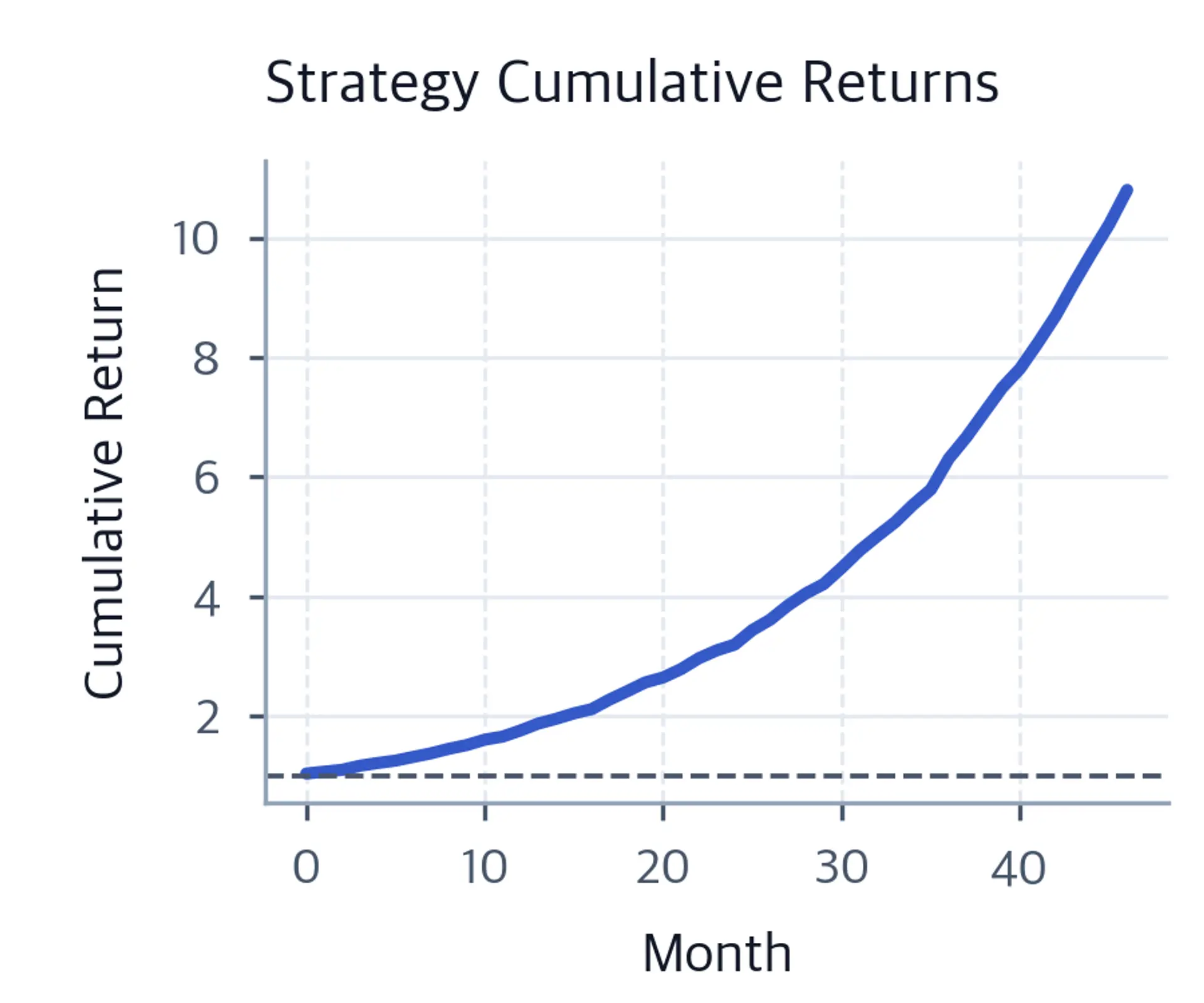 Line chart of cumulative portfolio returns rising from one to almost eleven over 47 simulated months without a decline.