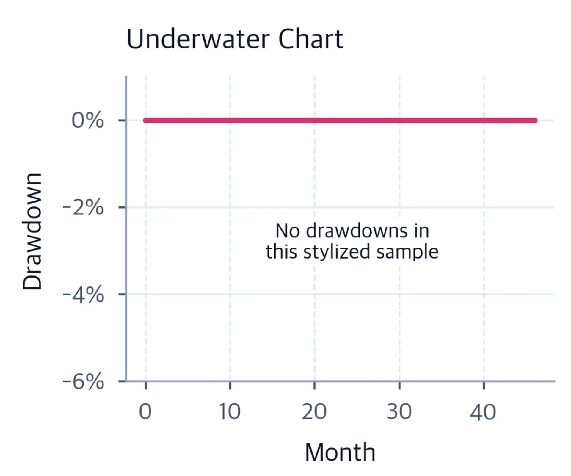 Flat underwater line at zero percent across 47 simulated months, annotated to state that the stylized sample contains no drawdowns.