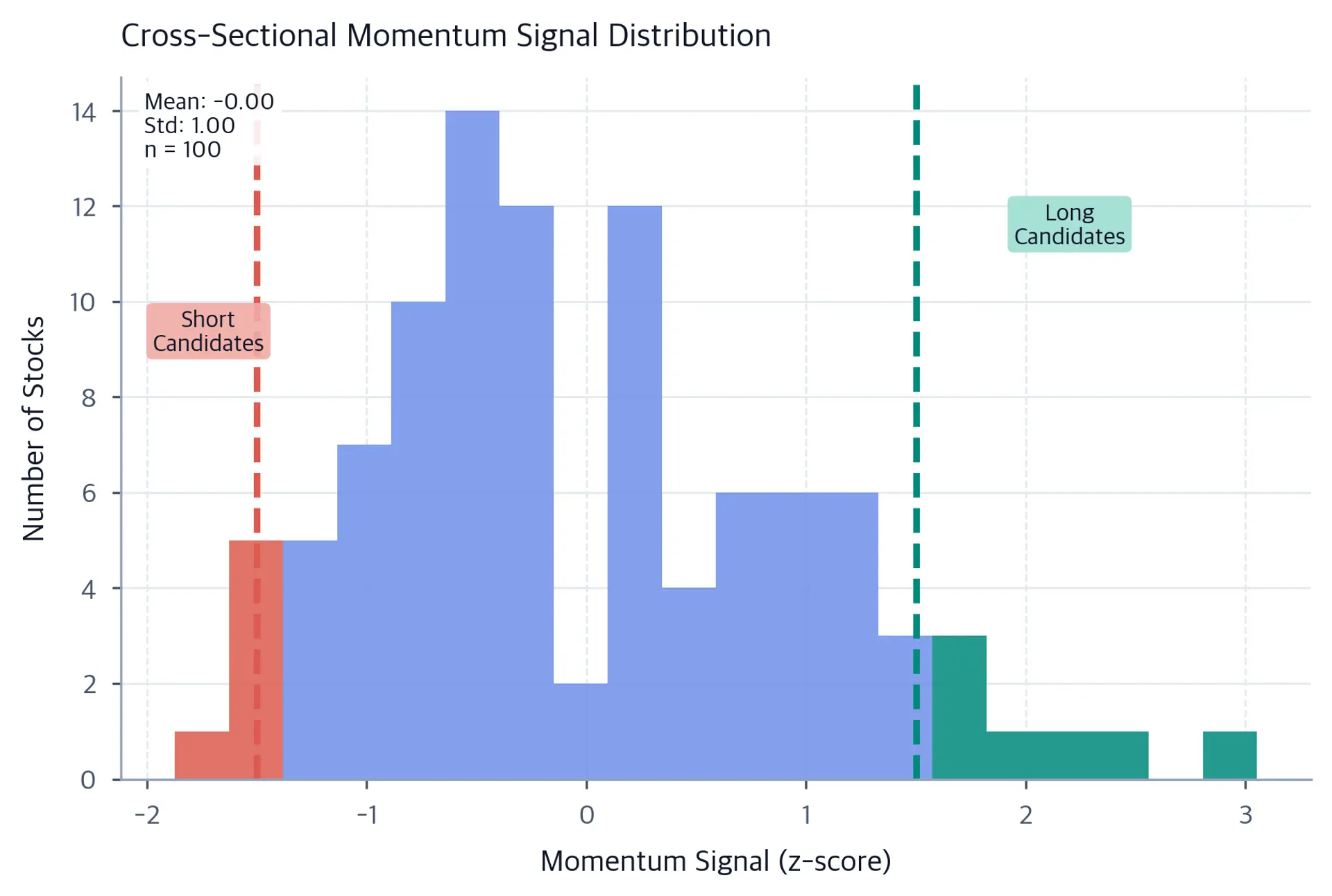 Histogram of cross-sectional momentum z-scores for 100 simulated stocks, with coral bars at the left tail marking short candidates and teal bars at the right tail marking long candidates.