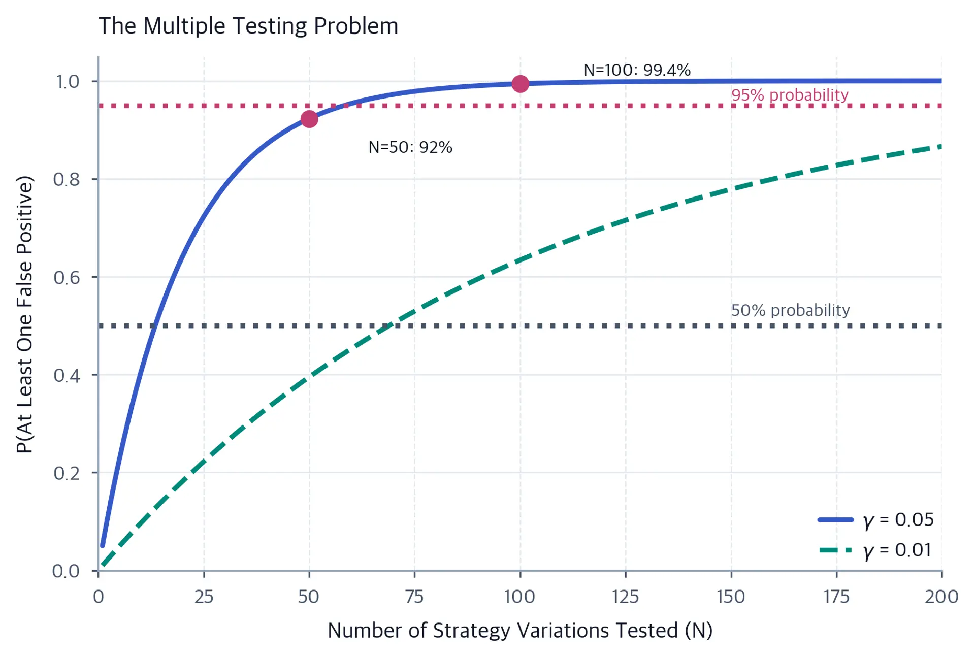 Line chart showing the probability of at least one false positive as a function of the number of strategy variations tested, with separate curves for 5% and 1% significance levels and annotated points at N=50 and N=100.