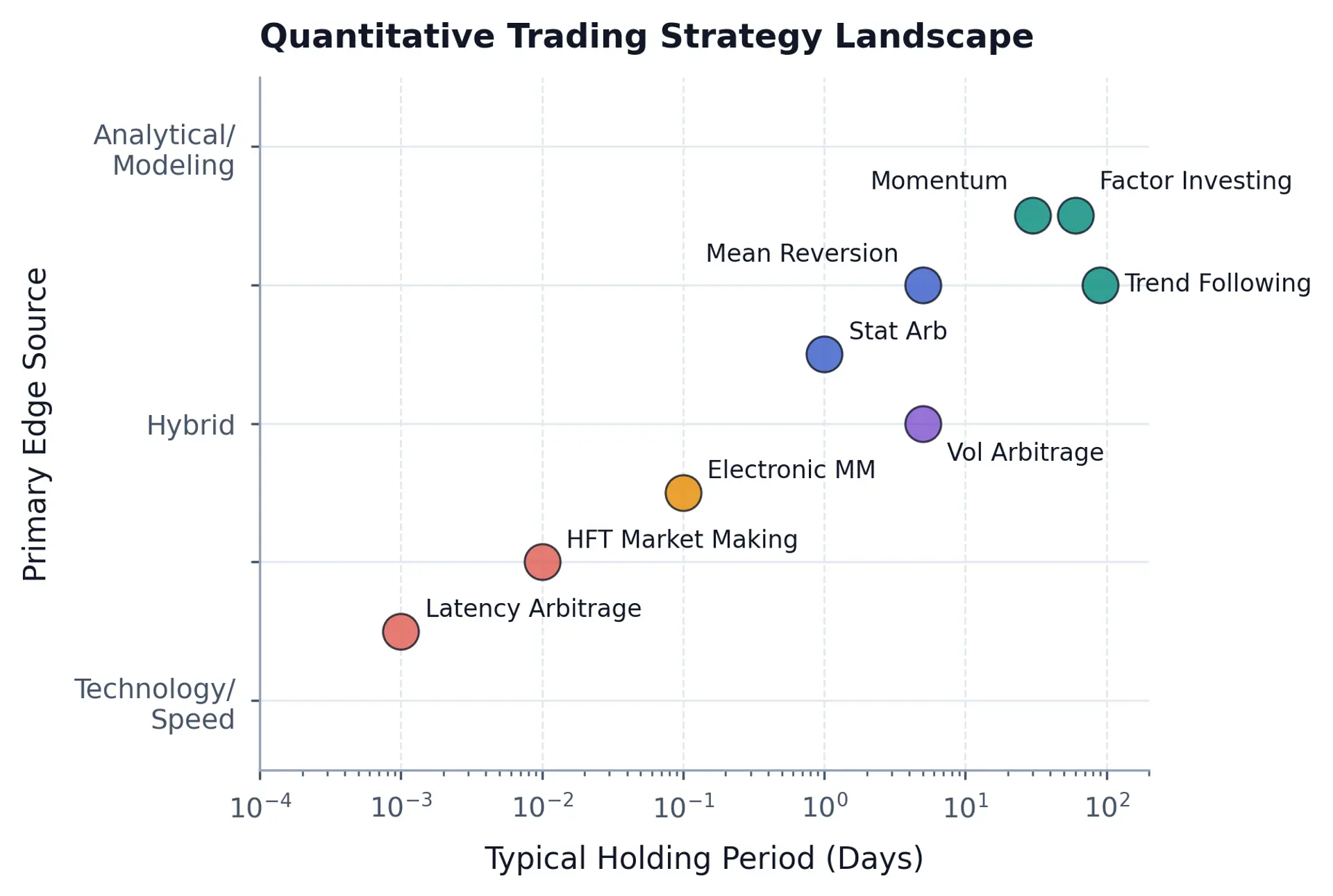 Log-scale scatter plot positioning nine strategies from latency arbitrage at sub-second, technology-driven horizons to factor investing and trend following at multi-week, analytically driven horizons.