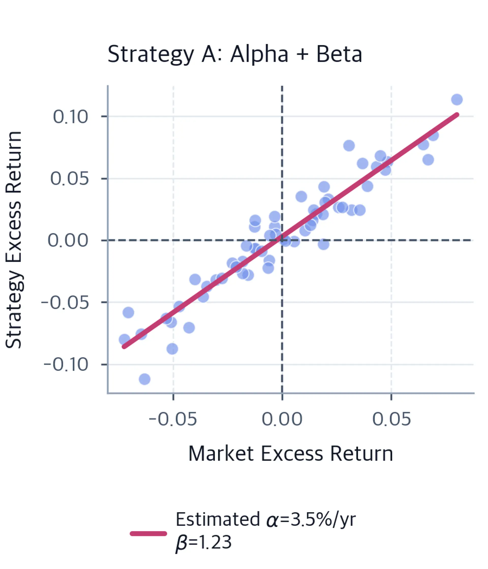 Scatter plot of Strategy A's monthly excess returns versus market excess returns with an OLS regression line showing a positive intercept, indicating alpha.