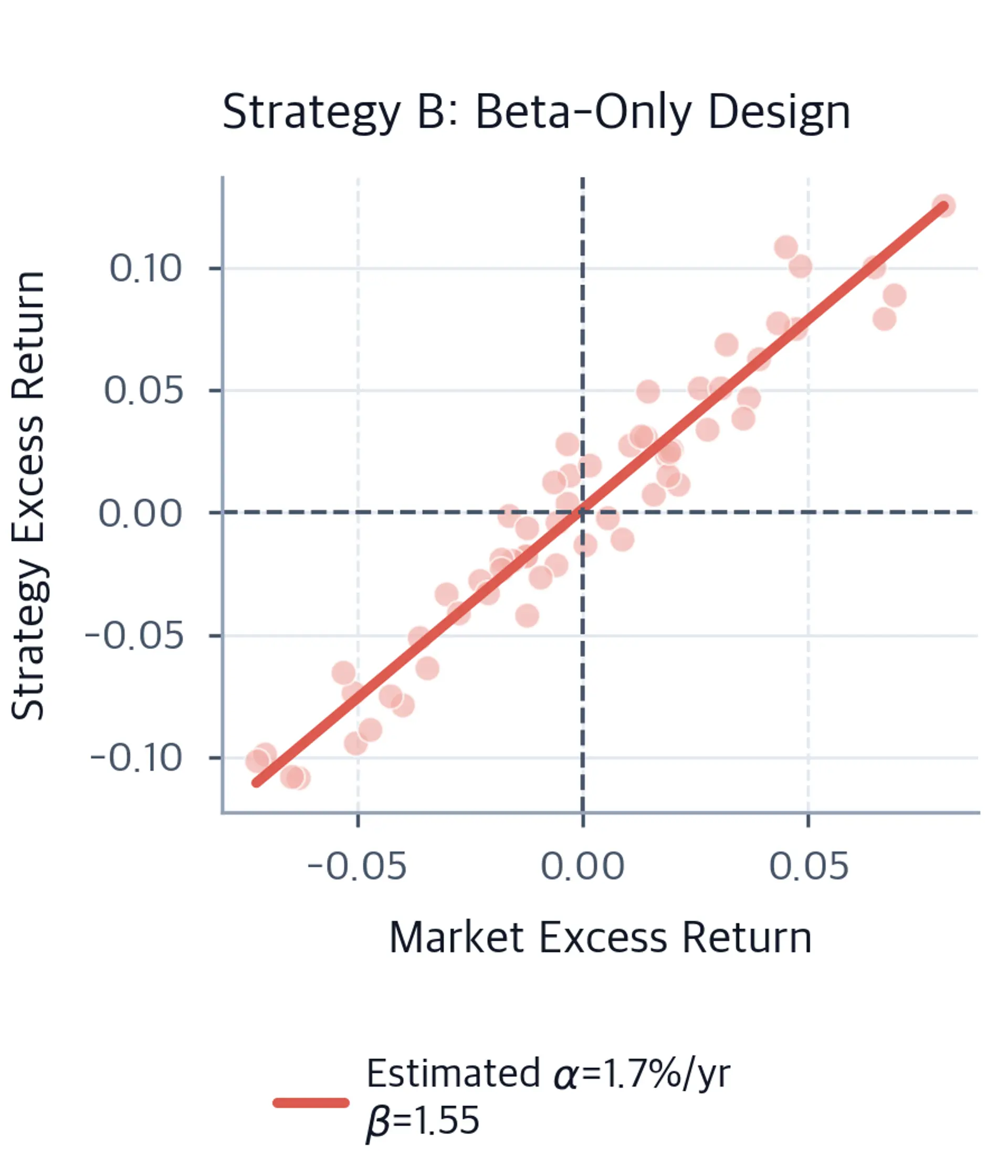 Scatter plot of Strategy B's monthly excess returns versus market excess returns with an OLS regression line and a displayed nonzero sample alpha, despite the simulation being designed with zero true alpha.