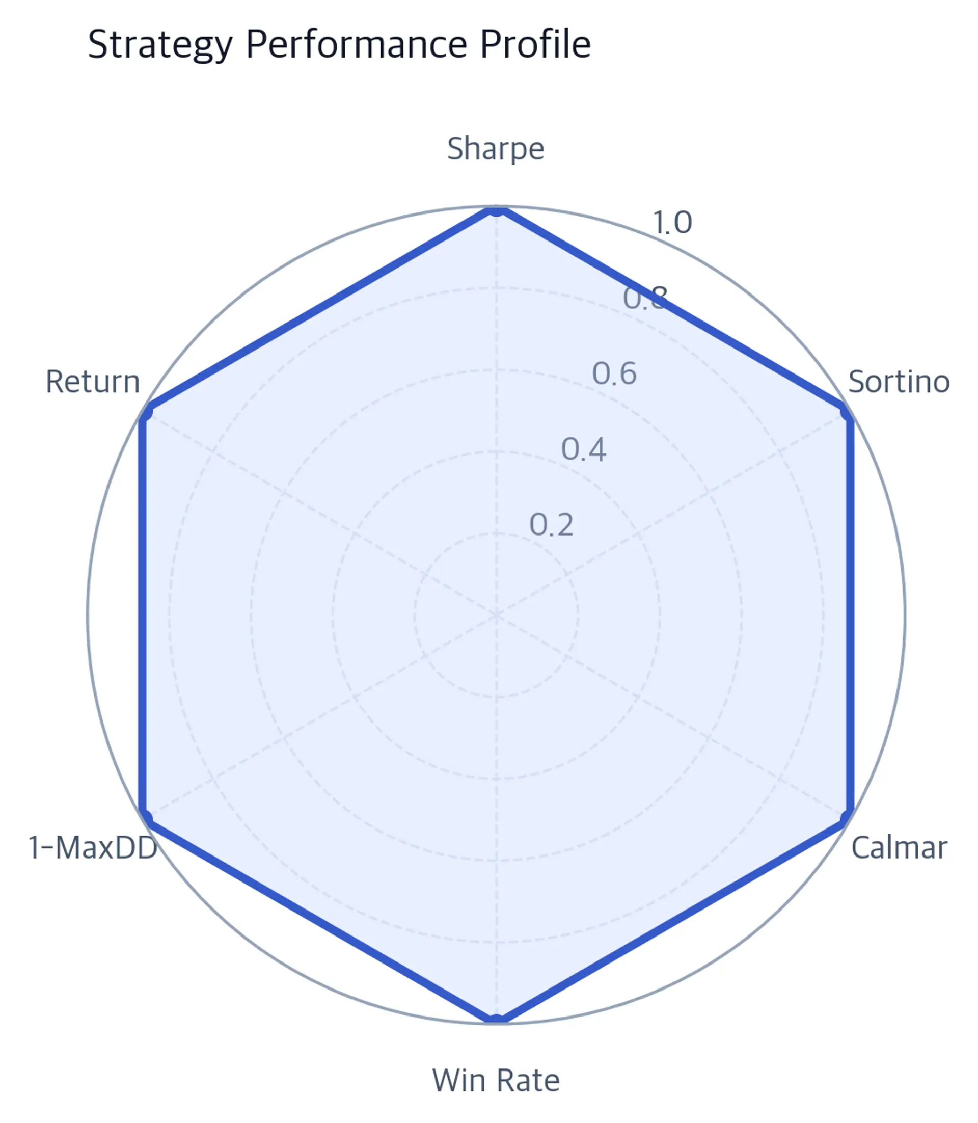 Six-axis radar chart for Sharpe, Sortino, Calmar, win rate, one minus maximum drawdown, and annual return, with the strategy profile lying at or near the outer value of one on every axis.