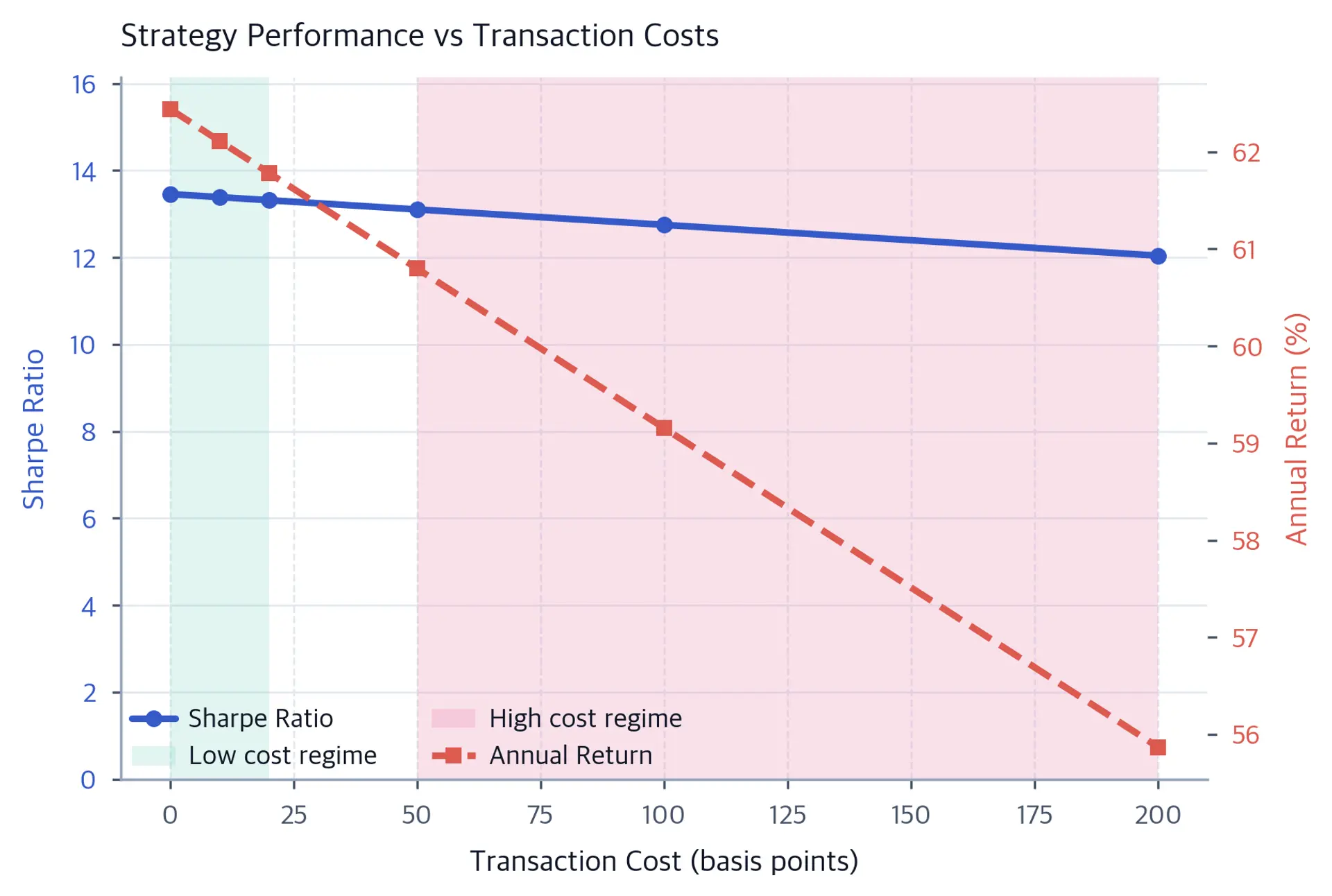 Dual-axis line chart showing Sharpe ratio and annual return declining as transaction costs rise from zero to 200 basis points, with shaded low-cost and high-cost regimes.