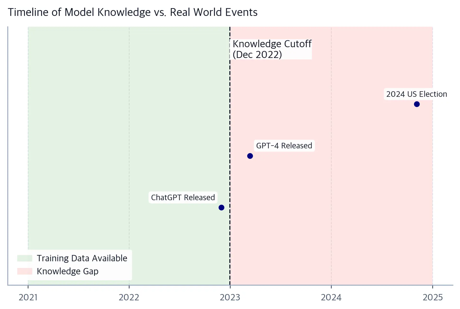 A horizontal timeline showing training data coverage in green up to a cutoff date, and a red region extending beyond representing events the model cannot know.