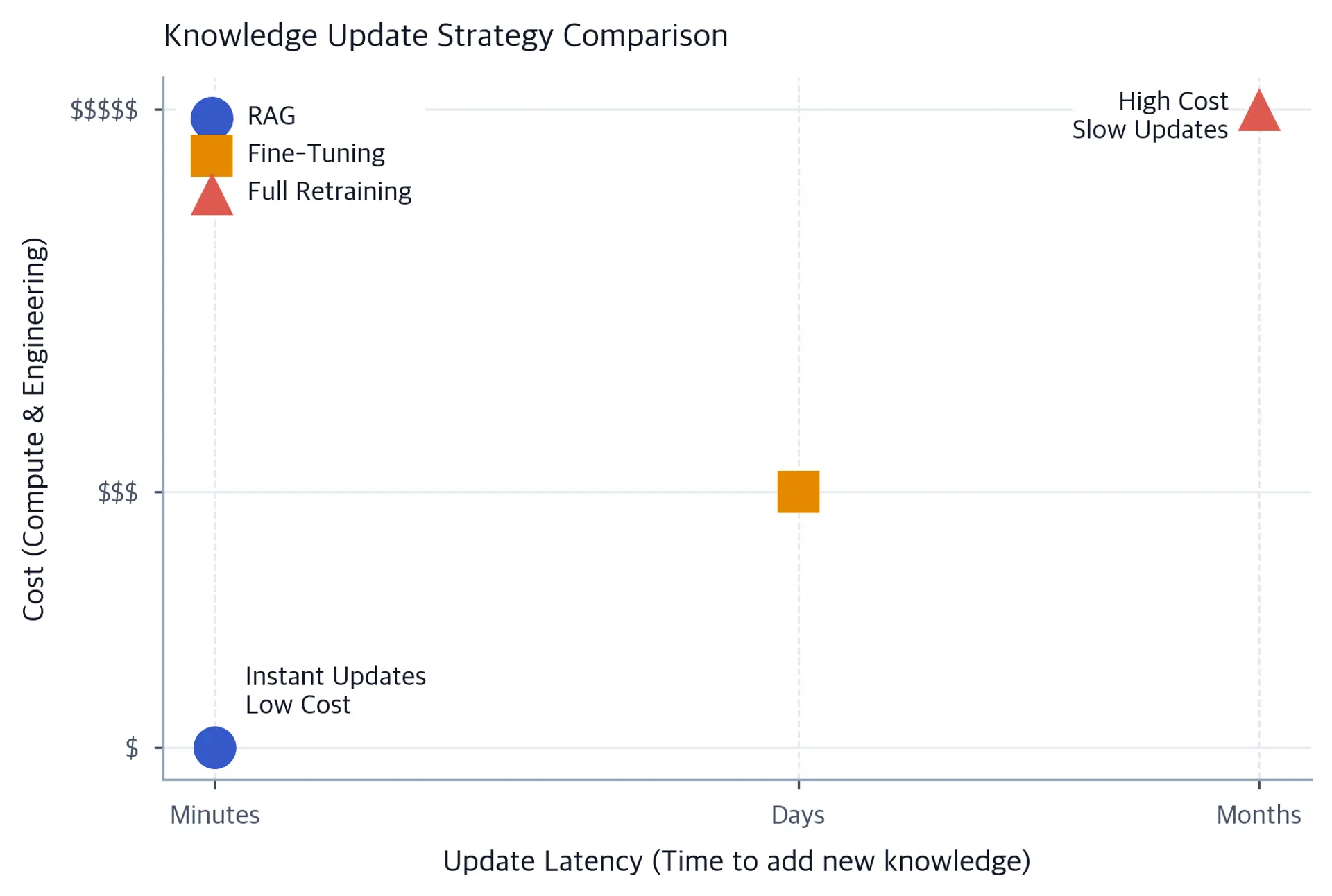 A scatter plot comparing order-of-magnitude cost and update latency categories, with RAG in the low-cost, minutes corner, fine-tuning near the center, and full retraining in the high-cost, months corner.