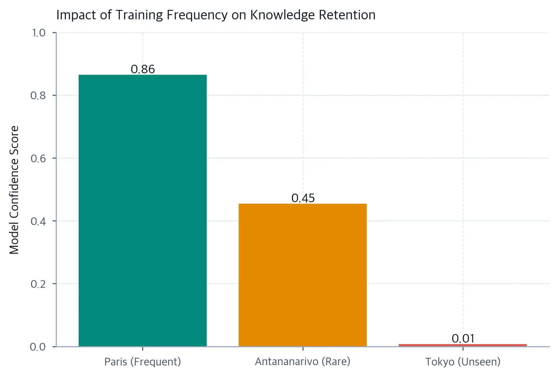A bar chart comparing model confidence scores for three facts at different training frequencies, showing high confidence for frequent facts and low for unseen ones.