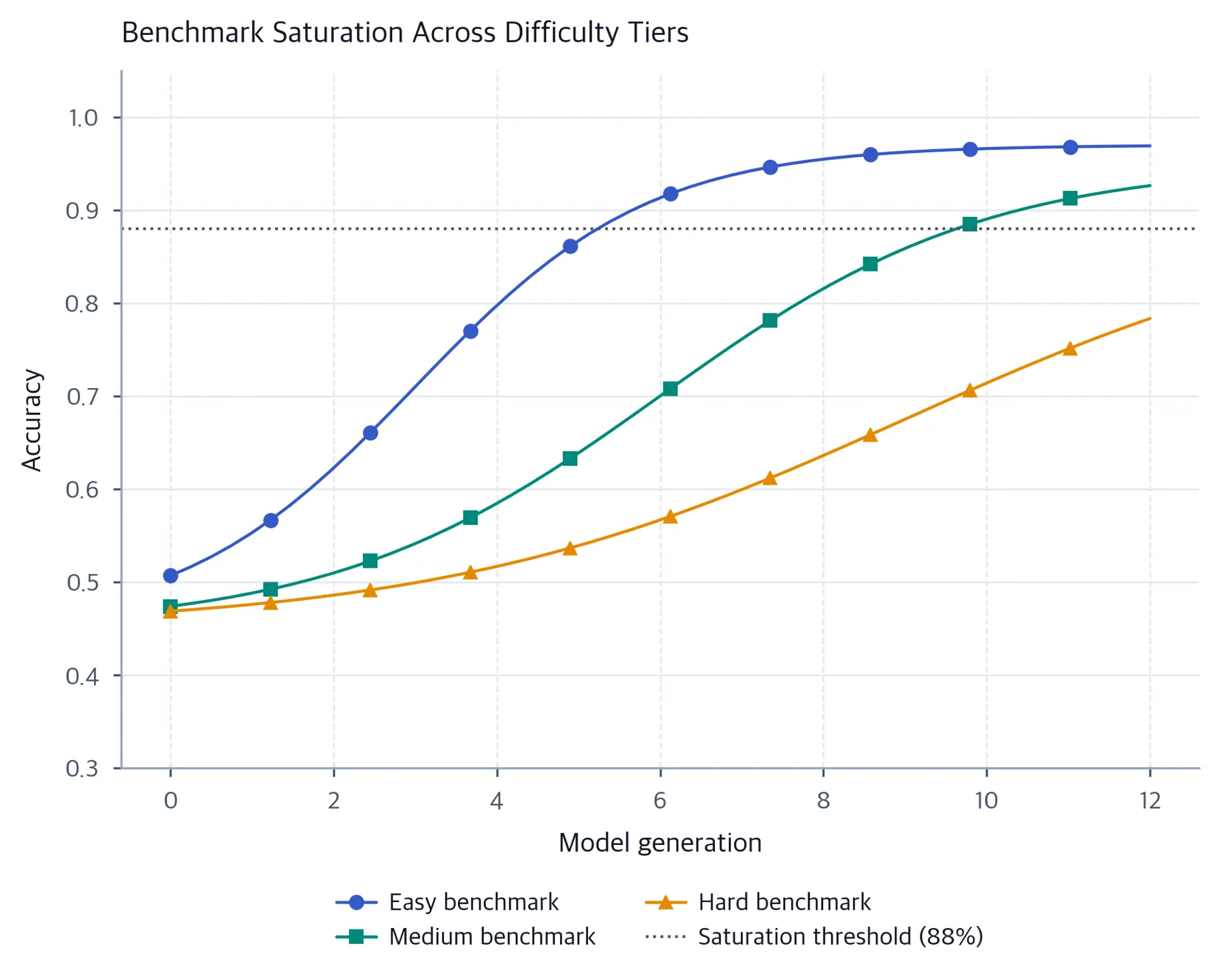 Three S-curves show simulated benchmark accuracy from model generations 0 to 12. Easy crosses the dotted 88% line at generation 5.4, medium at 9.8, and hard remains below it at about 78% by generation 12.