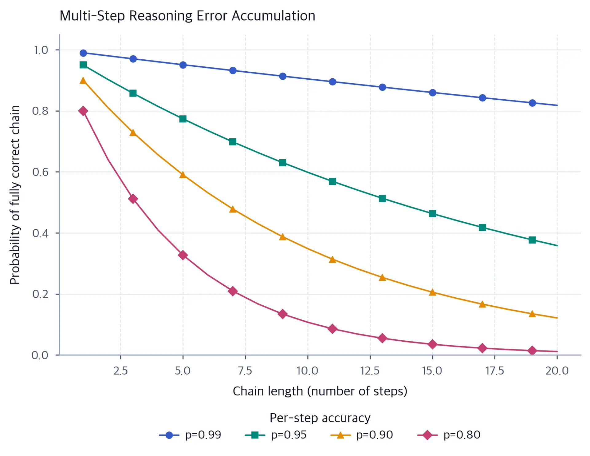 Four descending curves show full-chain accuracy over 1 to 20 independent steps. At 20 steps the curves end near 82%, 36%, 12%, and 1% for per-step accuracies of 99%, 95%, 90%, and 80%, respectively.
