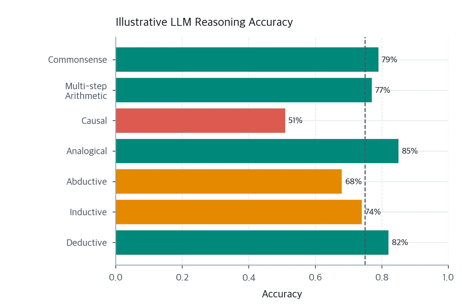 Horizontal bars show illustrative LLM accuracy: deductive 82%, inductive 74%, abductive 68%, analogical 85%, causal 51%, multi-step arithmetic 77%, and commonsense 79%, with a 75% reference line.