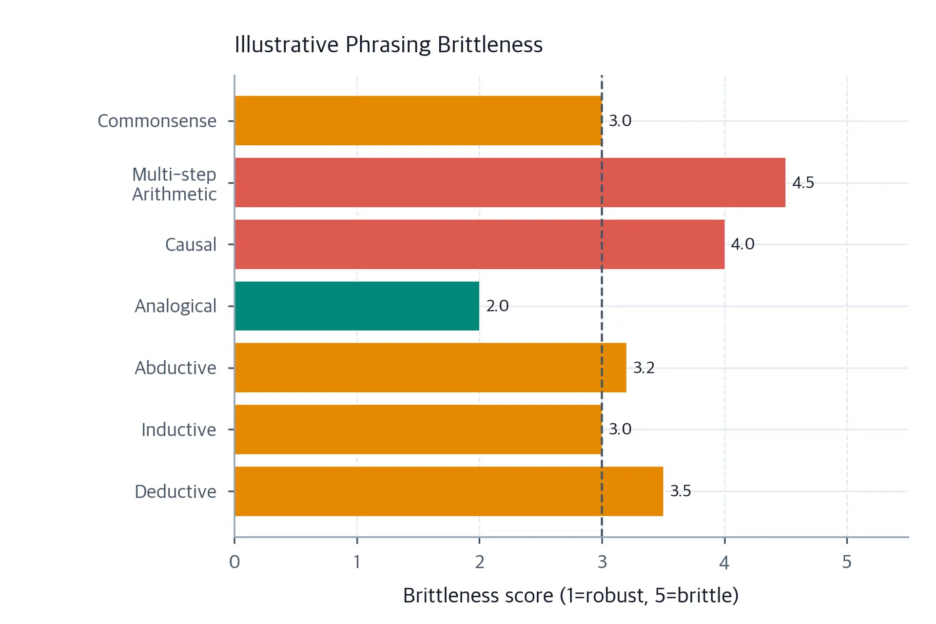 Horizontal bars show qualitative phrasing brittleness: deductive 3.5, inductive 3.0, abductive 3.2, analogical 2.0, causal 4.0, multi-step arithmetic 4.5, and commonsense 3.0, with a score-3 reference line.