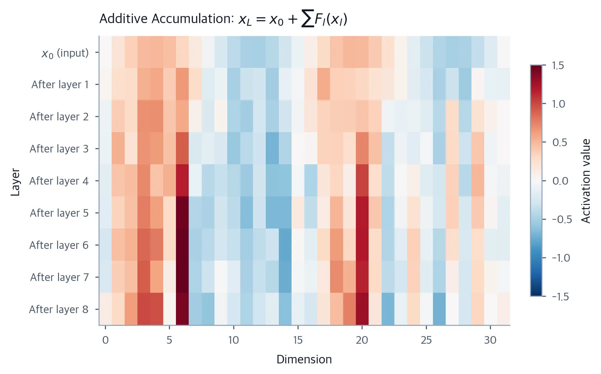 Heatmap showing how residual contributions accumulate additively through 8 layers, with the input pattern visible throughout.