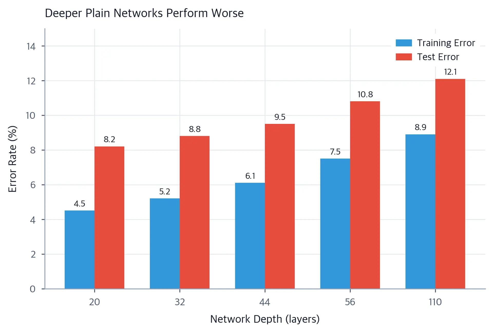 Grouped bar chart showing training and test error increasing with network depth from 20 to 110 layers.