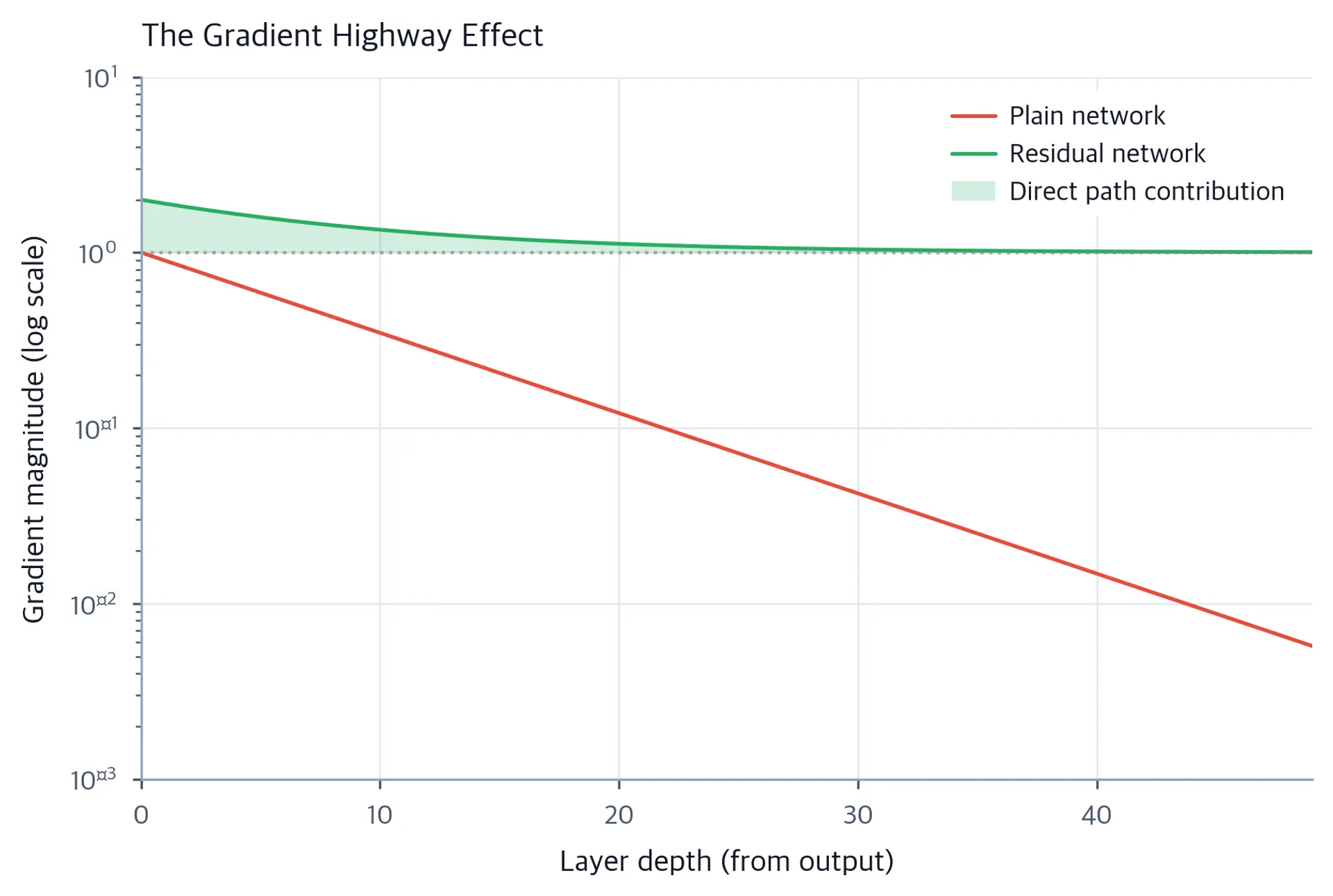 Line plot comparing gradient flow in plain vs residual networks, showing plain gradients vanishing while residual gradients stay bounded.