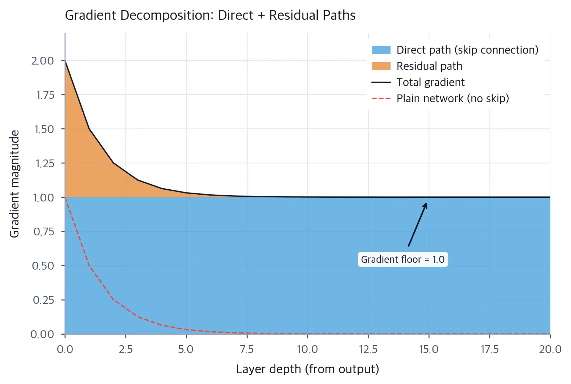 Stacked area chart showing constant direct path contribution and exponentially decaying residual path contribution across 20 layers.
